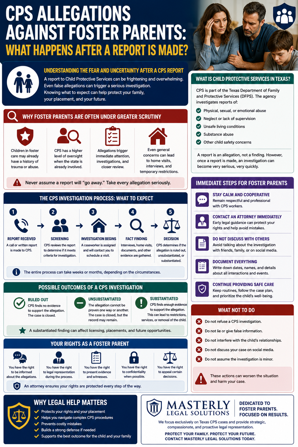 CPS Allegations Against Foster Parents: What Happens After a Report Is Made?” The design uses dark blue, gold, red, green, and white colors with legal, family, and child-protection themed icons throughout. At the top right is a photo of a worried foster family sitting together, looking distressed and concerned about an investigation.
The infographic begins with a section titled “Understanding the Fear and Uncertainty After a CPS Report,” explaining that even false allegations can trigger serious Child Protective Services investigations and place pressure on foster families, placements, and future opportunities.
Another section explains “What Is Child Protective Services in Texas?” describing CPS as part of the Texas Department of Family and Protective Services (DFPS). It lists the types of allegations CPS investigates, including physical abuse, sexual abuse, emotional abuse, neglect, unsafe living conditions, substance abuse, and other child safety concerns. A notice emphasizes that a report is only an allegation, not a finding of guilt.
A red section titled “Why Foster Parents Are Often Under Greater Scrutiny” explains that foster children may already have trauma histories and that foster parents face increased oversight because the state is directly involved in the child’s placement and care. Icons illustrate increased investigations, home visits, interviews, and temporary restrictions.
A large section labeled “The CPS Investigation Process: What to Expect” outlines five stages of a CPS investigation: report received, screening, investigation begins, fact finding, and final decision. Each step includes icons and short explanations describing interviews, evidence gathering, and CPS review procedures.
Another section titled “Immediate Steps for Foster Parents” advises individuals to stay calm and cooperative, contact an attorney immediately, avoid discussing the case publicly, document everything, and continue providing safe care for the child. A companion section labeled “What Not to Do” warns against refusing investigations, lying, interfering with child relationships, discussing the case on social media, or minimizing the seriousness of the allegations.
The infographic also explains possible investigation outcomes, including ruled out, unsubstantiated, and substantiated findings. A highlighted warning notes that substantiated findings can affect licensing, placements, and future foster care opportunities.
A “Your Rights as a Foster Parent” section explains that foster parents have the right to be informed about allegations, obtain legal representation, present evidence and witnesses, maintain confidentiality when appropriate, and appeal certain decisions.
At the bottom, the infographic features the Masterly Legal Solutions logo and messaging emphasizing legal protection for foster families facing CPS investigations. The closing section explains that the firm focuses exclusively on Texas CPS cases and provides strategic, compassionate, and proactive legal representation to protect families and placements.
