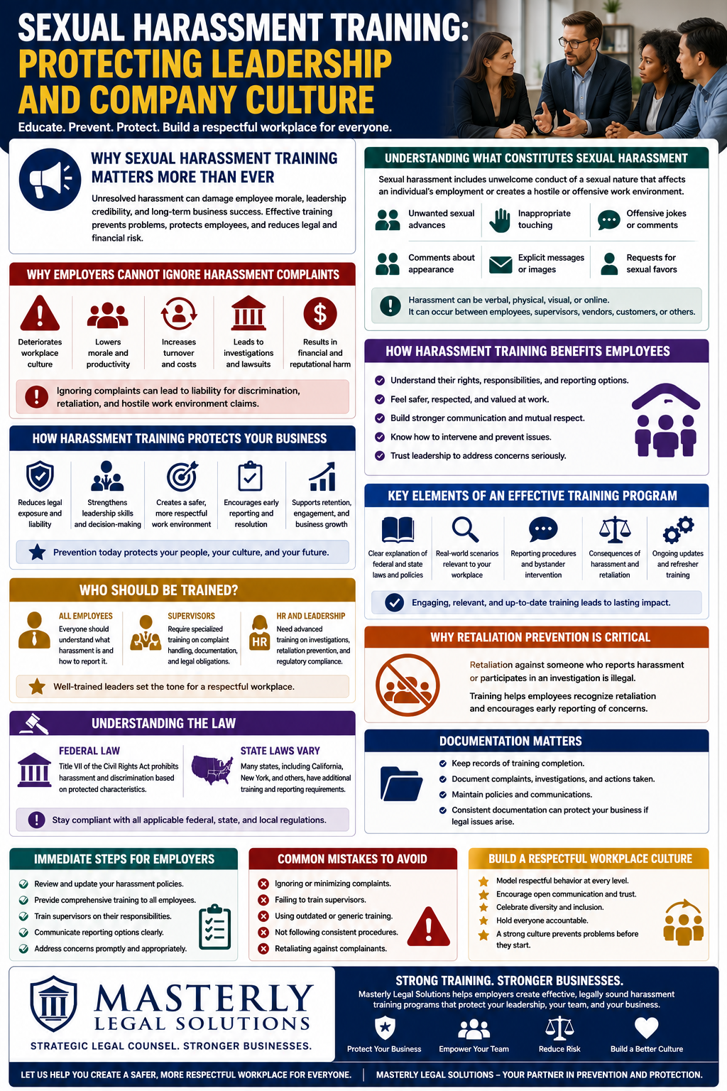 Sexual Harassment Training: Protecting Leadership and Company Culture.” The design uses navy blue, gold, green, purple, red, and white colors with workplace, legal, and human resources themed icons throughout. At the top right is a photo of a diverse business leadership team engaged in a serious workplace discussion around a conference table.
The infographic explains the importance of workplace sexual harassment training and how it protects employees, leadership teams, and business culture. A top section titled “Why Sexual Harassment Training Matters More Than Ever” explains that unresolved harassment can damage morale, leadership credibility, and long-term business success while increasing legal and financial risk.
Another section titled “Understanding What Constitutes Sexual Harassment” defines harassment as unwanted conduct of a sexual nature that affects employment or creates a hostile work environment. Examples shown with icons include unwanted sexual advances, inappropriate touching, offensive jokes or comments, comments about appearance, explicit messages or images, and requests for sexual favors. A note explains that harassment may be verbal, physical, visual, or online and can involve coworkers, supervisors, vendors, customers, or others.
A red section labeled “Why Employers Cannot Ignore Harassment Complaints” outlines consequences such as deteriorating workplace culture, lower morale and productivity, increased turnover, investigations, lawsuits, and financial and reputational harm.
Another panel explains “How Harassment Training Protects Your Business,” highlighting reduced legal exposure, stronger leadership decision-making, safer work environments, early reporting and resolution, and support for employee retention and business growth.
Several sections explain who should receive training, including employees, supervisors, HR professionals, and leadership teams. Specialized training topics include complaint handling, documentation, retaliation prevention, investigations, and legal compliance.
The infographic also includes sections titled “How Harassment Training Benefits Employees,” “Key Elements of an Effective Training Program,” and “Why Retaliation Prevention Is Critical.” These emphasize employee rights, reporting options, realistic workplace scenarios, bystander intervention, ongoing refresher training, and protections against retaliation.
Additional sections explain federal and state harassment laws, the importance of documentation, immediate steps employers should take, and common mistakes to avoid such as ignoring complaints, failing to train supervisors, using outdated training, inconsistent enforcement, or retaliating against employees.
A final section titled “Build a Respectful Workplace Culture” encourages leadership accountability, open communication, diversity and inclusion, and strong workplace values.
At the bottom, the infographic features the Masterly Legal Solutions logo and a closing message emphasizing strong training, stronger businesses, workplace safety, leadership protection, reduced risk, and building respectful company culture through proactive harassment prevention programs.