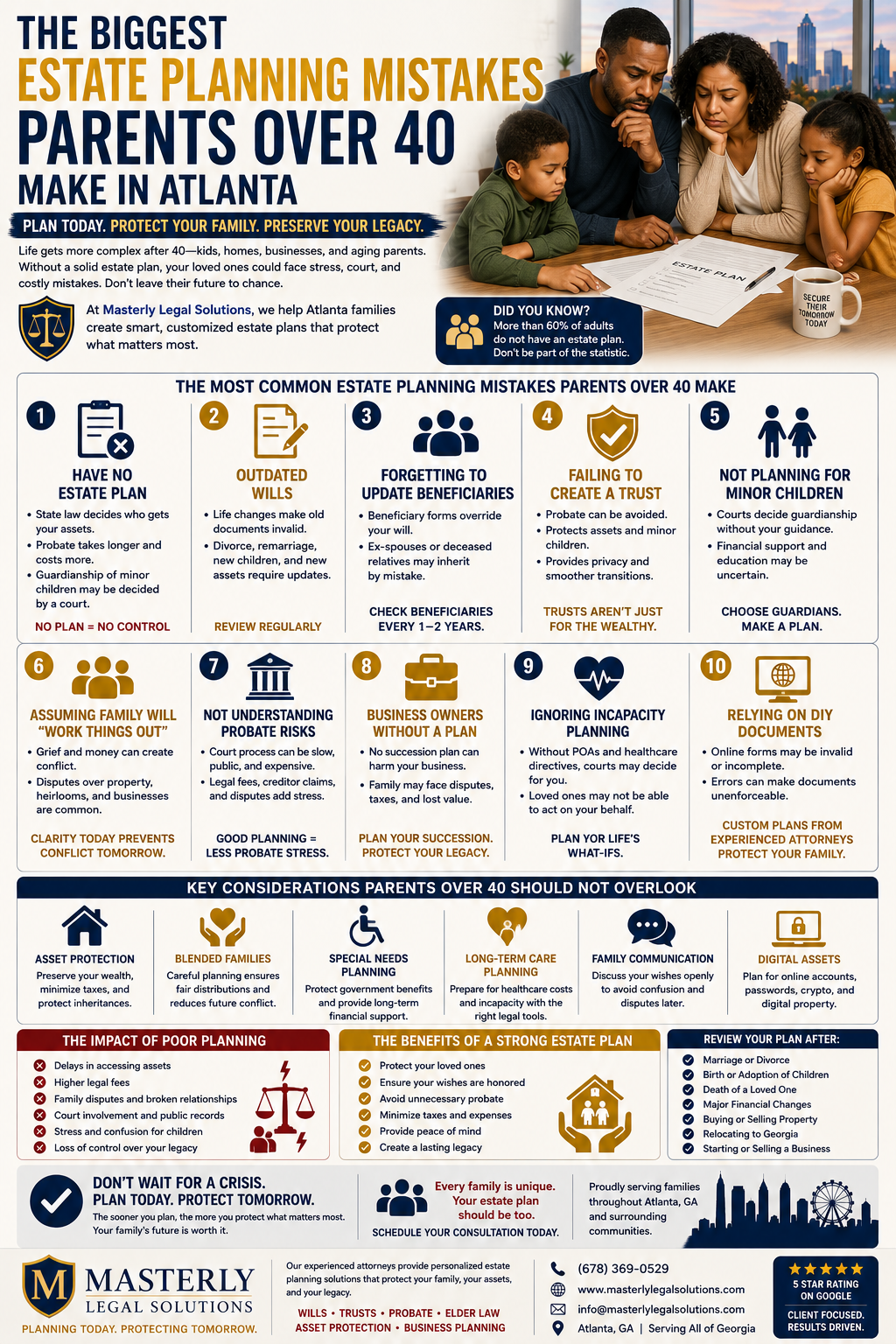 The Biggest Estate Planning Mistakes Parents Over 40 Make in Atlanta” explains common legal and financial mistakes families make when they delay or overlook estate planning. The image features a concerned family of four reviewing estate planning documents at a dining table, symbolizing the importance of protecting loved ones and planning for the future. The infographic contains multiple educational sections outlining major mistakes such as having no estate plan, failing to update wills and beneficiaries, not creating a trust, ignoring incapacity planning, relying on DIY documents, and failing to plan for minor children or blended families. Additional panels discuss probate risks, business succession concerns, long-term care planning, digital assets, and the emotional and financial impact poor planning can have on families. The design uses navy blue, gold, and white legal-themed graphics, icons, and checklists to emphasize proactive planning and family protection. At the bottom, Masterly Legal Solutions branding and contact information encourage Atlanta families to create customized estate plans to protect their assets, children, and long-term legacy.