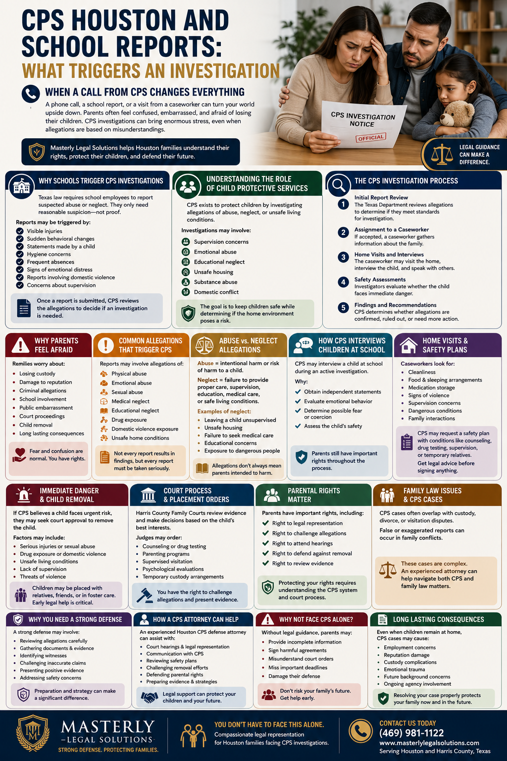 CPS Houston and School Reports: What Triggers an Investigation” from Masterly Legal Solutions. The image shows a worried family sitting at a table reviewing a document labeled “CPS Investigation Notice” while discussing concerns together. Multiple informational panels explain how Child Protective Services investigations begin, particularly through school reports made by teachers, counselors, nurses, and other mandatory reporters under Texas law. The infographic outlines common triggers for CPS investigations, including visible injuries, behavioral changes, neglect concerns, emotional distress, domestic violence, and supervision issues. Additional sections explain the CPS investigation process, home visits, school interviews, safety plans, parental rights, court proceedings, and the emotional impact on families and children. The infographic also highlights the importance of early legal guidance, defense strategies, and working with an experienced Houston CPS defense attorney. A footer banner includes the Masterly Legal Solutions logo, supportive messaging for families facing investigations, and contact information for legal assistance in Houston and Harris County, Texas.