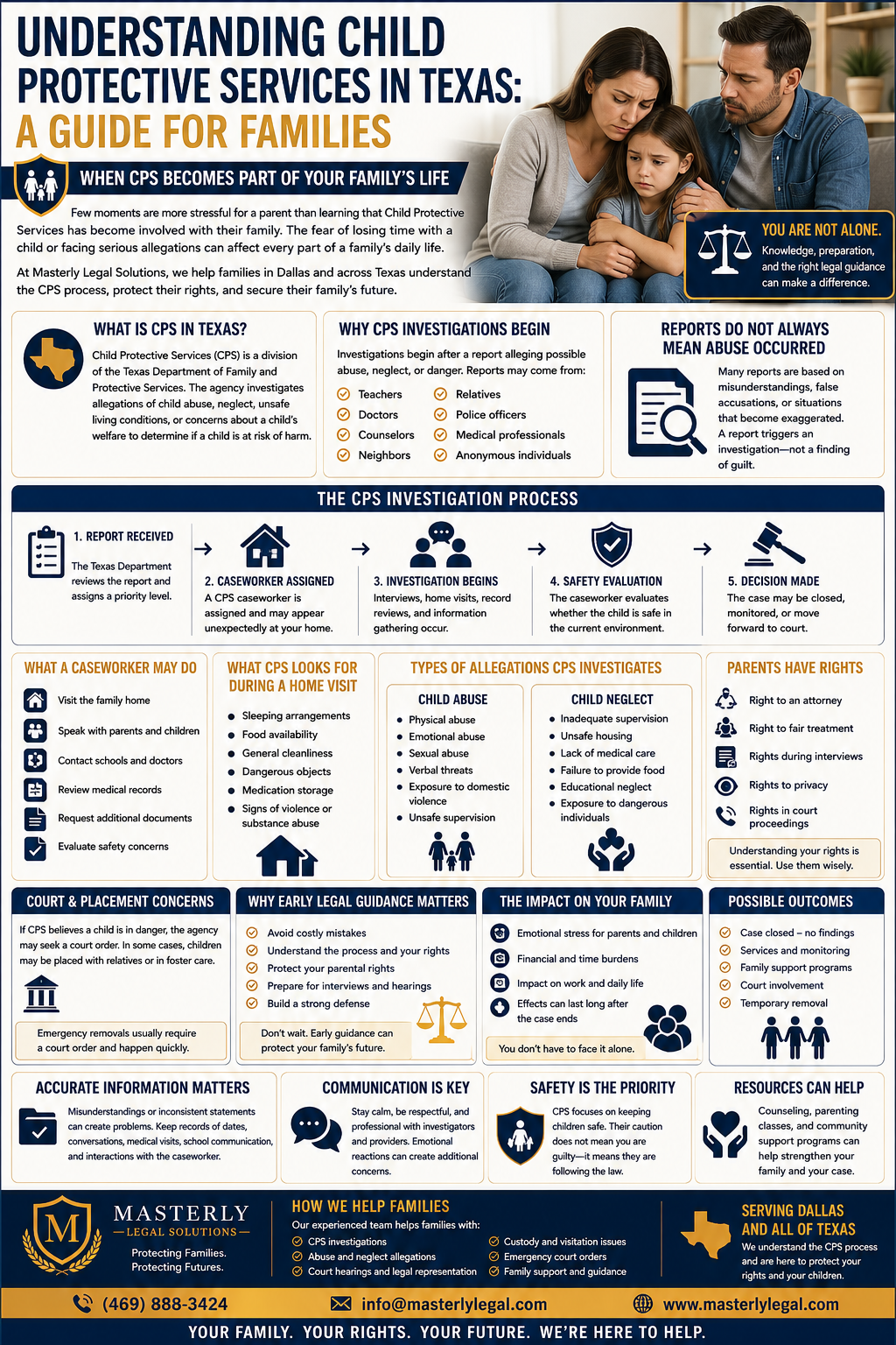 Understanding Child Protective Services in Texas: A Guide for Families.” The design features a clean navy blue, gold, and white layout focused on educating Texas families about CPS investigations and legal rights. At the top right, a worried mother and father comfort their distressed child, visually representing the emotional impact of Child Protective Services involvement. A highlighted message beside the family states that families are not alone and that preparation and legal guidance can make a difference.
The infographic explains what Child Protective Services in Texas is and describes how CPS operates under the Texas Department of Family and Protective Services to investigate allegations involving child abuse, neglect, unsafe living conditions, and child welfare concerns. Several panels explain why CPS investigations begin, including reports from teachers, doctors, counselors, neighbors, relatives, police officers, medical professionals, and anonymous individuals. Another section emphasizes that reports do not automatically mean abuse occurred and explains that investigations may still begin even when allegations are based on misunderstandings or false accusations.
A large central section outlines the CPS investigation process step by step, including report review, assignment to a caseworker, interviews, home visits, safety evaluations, and possible court involvement. Additional informational boxes describe what a CPS caseworker may do during an investigation, what investigators look for during home visits, and the different categories of alleged child abuse and neglect that CPS may investigate.
The infographic also explains that parents have legal rights during CPS cases, including rights related to attorneys, interviews, privacy, and court proceedings. Other sections discuss foster care concerns, emergency removals, emotional stress on families, financial strain, the importance of accurate documentation, communication with investigators, and the value of early legal guidance.
The bottom of the infographic highlights how Masterly Legal Solutions helps families facing CPS investigations, abuse allegations, custody concerns, court hearings, and emergency legal matters throughout Dallas and across Texas. Contact information, branding, and a closing statement emphasize protecting families, children, and parental rights during difficult situations.