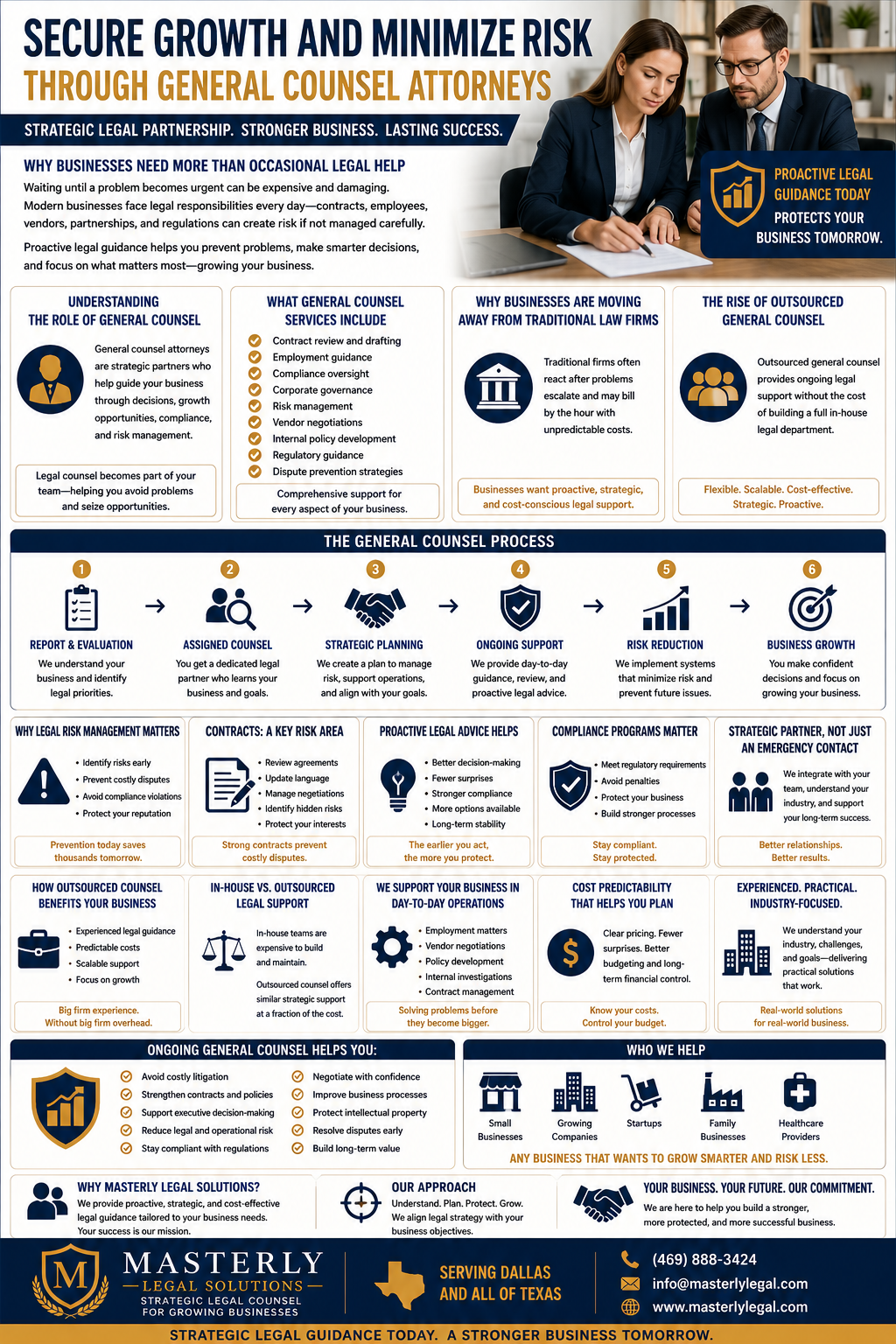 Secure Growth and Minimize Risk Through General Counsel Attorneys.” The design uses navy blue, gold, and white colors with a polished business-focused layout. At the top right, two business professionals in formal attire review documents together at a conference table, symbolizing strategic legal partnership and proactive business planning. A highlighted message emphasizes that proactive legal guidance today protects business success tomorrow.
The infographic explains why businesses need more than occasional legal help and outlines the role of general counsel attorneys in supporting long-term company growth, compliance, and risk management. Several sections describe comprehensive general counsel services including contract drafting and review, employment guidance, compliance oversight, corporate governance, vendor negotiations, regulatory support, dispute prevention, and operational legal strategy.
A large process section visually explains how outsourced general counsel services work, beginning with business evaluation and assigned counsel, followed by strategic planning, ongoing legal support, risk reduction, and business growth support. Additional panels compare outsourced general counsel to traditional law firms and in-house legal departments, emphasizing flexibility, cost control, scalability, and proactive legal planning.
Other sections focus on the importance of legal risk management, contract drafting, compliance programs, executive decision-making, predictable legal costs, industry-specific guidance, and day-to-day operational legal support. The infographic also highlights how ongoing legal counsel can help businesses avoid litigation, strengthen contracts, improve compliance, resolve disputes early, and support long-term operational stability.
The bottom of the infographic features Masterly Legal Solutions branding and messaging focused on strategic legal counsel for growing businesses throughout Dallas and Texas. Contact information, business-focused legal services, and a closing statement reinforce the importance of proactive legal partnerships for long-term business success.