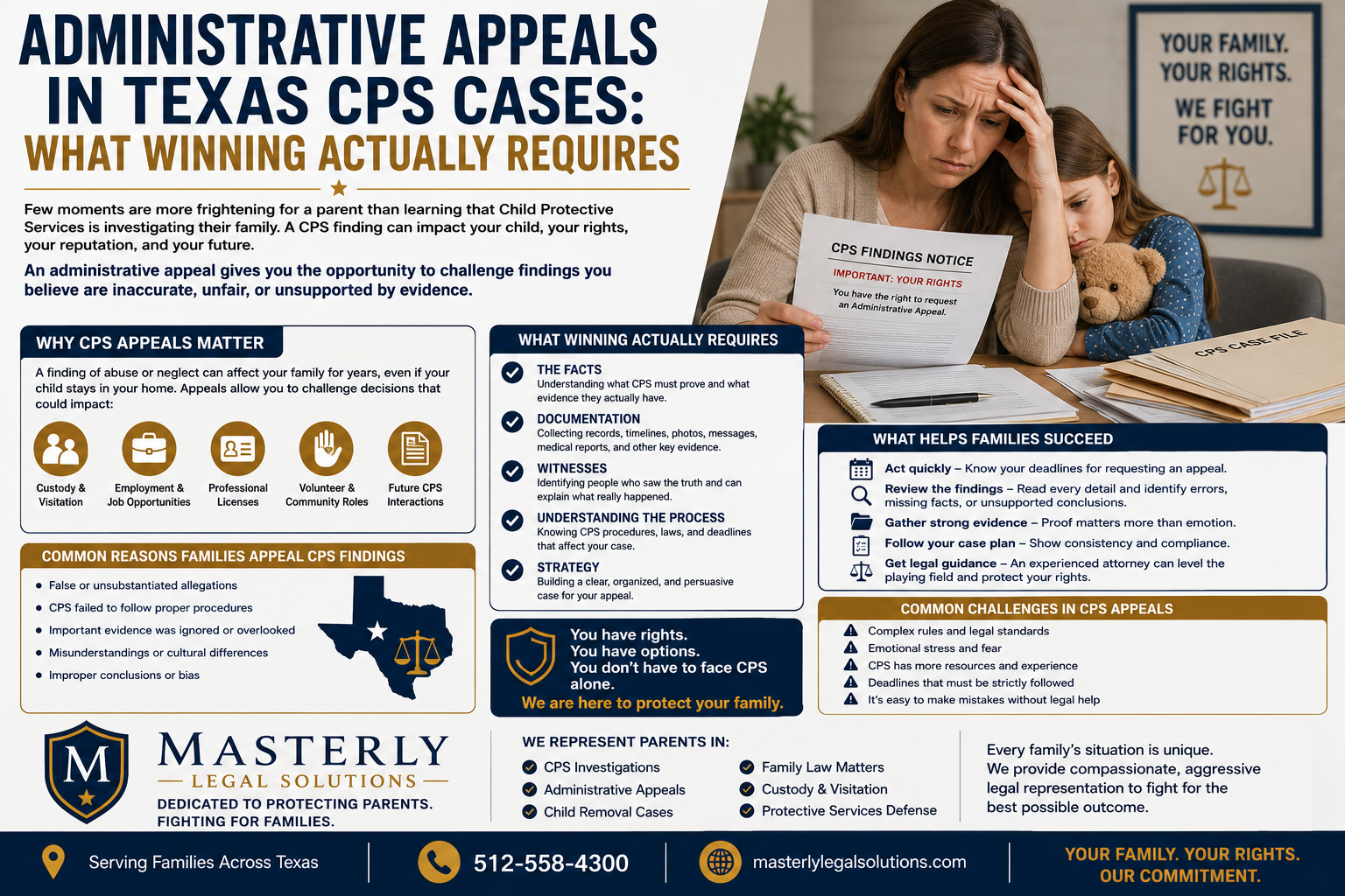Administrative Appeals in Texas CPS Cases: What Winning Actually Requires” in large navy blue and gold text across the top. The infographic uses a clean white, navy, and gold design with structured informational panels and legal-themed icons.
On the right side, a worried mother sits at a table holding a “CPS Findings Notice” document while comforting her young daughter, who leans against her shoulder holding a teddy bear. Nearby are folders labeled “CPS Case File.” A framed sign in the background reads, “Your Family. Your Rights. We Fight For You.”
The left and center sections explain why CPS appeals matter and what families need to successfully challenge CPS findings. Informational panels discuss the importance of evidence, documentation, witnesses, understanding the CPS process, legal strategy, and preparation. Additional sections outline common reasons families appeal CPS findings, including false allegations, ignored evidence, procedural failures, and bias.
Another highlighted panel titled “What Helps Families Succeed” advises parents to act quickly, review findings carefully, gather evidence, follow case plans, and seek legal guidance. A separate section lists common challenges in CPS appeals, including strict deadlines, emotional stress, complex legal rules, and the advantage CPS may have in resources and experience.
At the bottom, the Masterly Legal Solutions logo appears alongside messaging focused on protecting parents and families in Texas. Contact information includes the phone number 512-558-4300 and the website masterlylegalsolutions.com, with the closing slogan: “Your Family. Your Rights. Our Commitment.