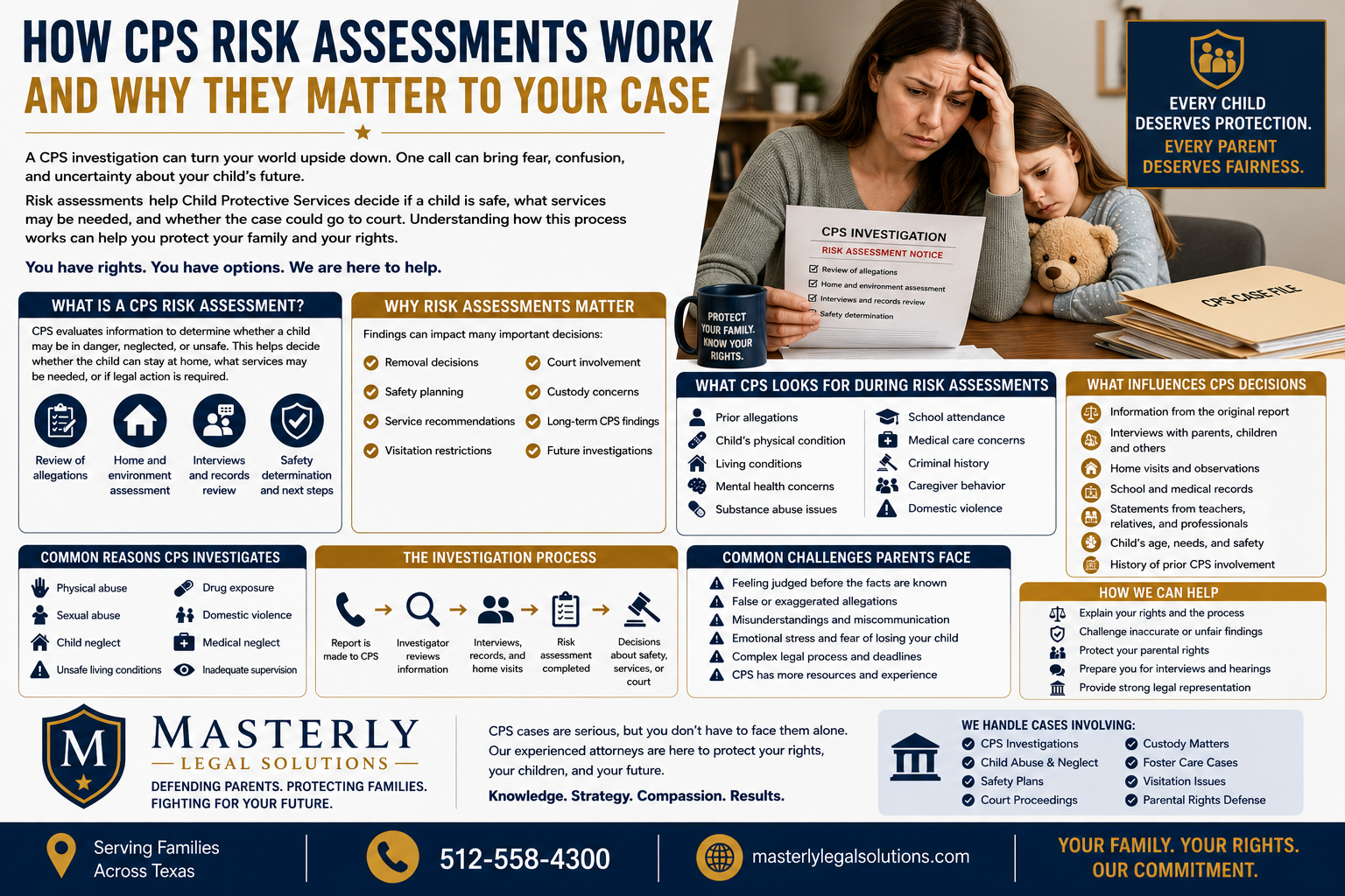 How CPS Risk Assessments Work and Why They Matter to Your Case” in large navy blue and gold lettering across the top. The design uses a clean white background with navy and gold accents, structured informational panels, and legal-themed icons throughout.
On the right side, a worried mother sits at a table holding a document labeled “CPS Investigation – Risk Assessment Notice” while comforting her young daughter, who leans against her shoulder holding a teddy bear. Nearby are folders labeled “CPS Case File.” A highlighted box above them reads, “Every Child Deserves Protection. Every Parent Deserves Fairness.”
The infographic explains how CPS risk assessments influence investigations involving child abuse and neglect. Informational panels describe what a CPS risk assessment is, why these assessments matter, and what Child Protective Services looks for during investigations. Topics include home environment evaluations, interviews, school and medical records, mental health concerns, prior allegations, domestic violence, and safety determinations.
Additional sections outline common reasons CPS investigates families, including physical abuse, sexual abuse, child neglect, drug exposure, unsafe living conditions, and inadequate supervision. A timeline-style panel explains the investigation process from initial reports to interviews, assessments, and court decisions.
The infographic also highlights common challenges parents face during CPS investigations, including false allegations, misunderstandings, emotional stress, and complex legal procedures. A “How We Can Help” section explains that the law firm assists families by protecting parental rights, challenging inaccurate findings, preparing clients for hearings, and providing legal representation.
At the bottom is the Masterly Legal Solutions logo with messaging focused on defending parents and protecting families across Texas. Contact information includes the phone number 512-558-4300, the website masterlylegalsolutions.com, and the closing slogan: “Your Family. Your Rights. Our Commitment.