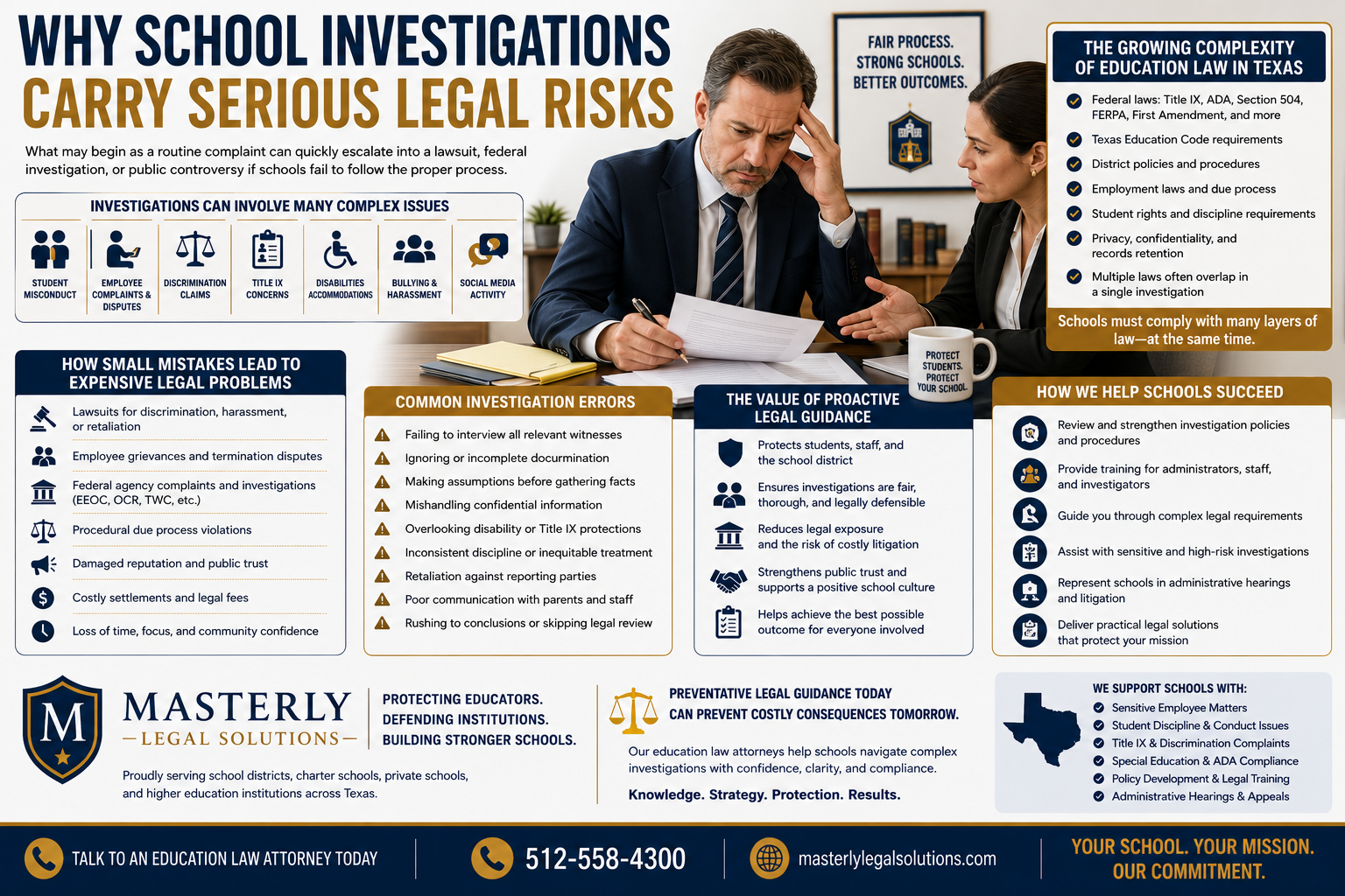 Why School Investigations Carry Serious Legal Risks” displayed in large navy blue and gold text across the top. The design features a modern white background with structured informational panels, legal-themed icons, and a navy-and-gold branding style associated with Masterly Legal Solutions.
At the center of the infographic, a concerned school administrator sits at a desk reviewing investigation documents while speaking with legal counsel in a professional office setting. The administrator appears stressed while examining paperwork, emphasizing the high-pressure nature of school investigations. A framed sign in the background reads, “Fair Process. Strong Schools. Better Outcomes.”
The infographic explains how investigations involving students, teachers, administrators, employee complaints, bullying allegations, Title IX concerns, discrimination claims, disabilities accommodations, and social media activity can quickly escalate into serious legal matters. A section titled “Investigations Can Involve Many Complex Issues” includes icons and labels for student misconduct, employee disputes, discrimination claims, Title IX concerns, disabilities accommodations, bullying, and online conduct.
Another highlighted panel explains the growing complexity of education law in Texas, listing overlapping legal requirements such as Title IX, ADA, Section 504, FERPA, Texas Education Code requirements, due process protections, student rights, confidentiality obligations, and district policies. Additional sections describe how small investigative mistakes can lead to lawsuits, retaliation claims, federal agency complaints, damaged reputations, costly settlements, and procedural due process violations.
A panel titled “Common Investigation Errors” lists mistakes such as failing to interview witnesses, ignoring documentation requirements, mishandling confidential information, inconsistent discipline practices, retaliation against reporting parties, overlooking disability or Title IX protections, and rushing investigations without legal review.
Another section highlights the value of proactive legal guidance, explaining how education law attorneys help schools protect students and staff, strengthen investigations, reduce legal exposure, support fair procedures, and preserve public trust. The infographic also outlines how Masterly Legal Solutions assists schools through policy review, legal training, sensitive investigations, administrative hearings, and litigation support.
At the bottom, the Masterly Legal Solutions logo appears alongside contact information including the phone number 512-558-4300 and the website masterlylegalsolutions.com. A closing slogan reads: “Your School. Your Mission. Our Commitment.