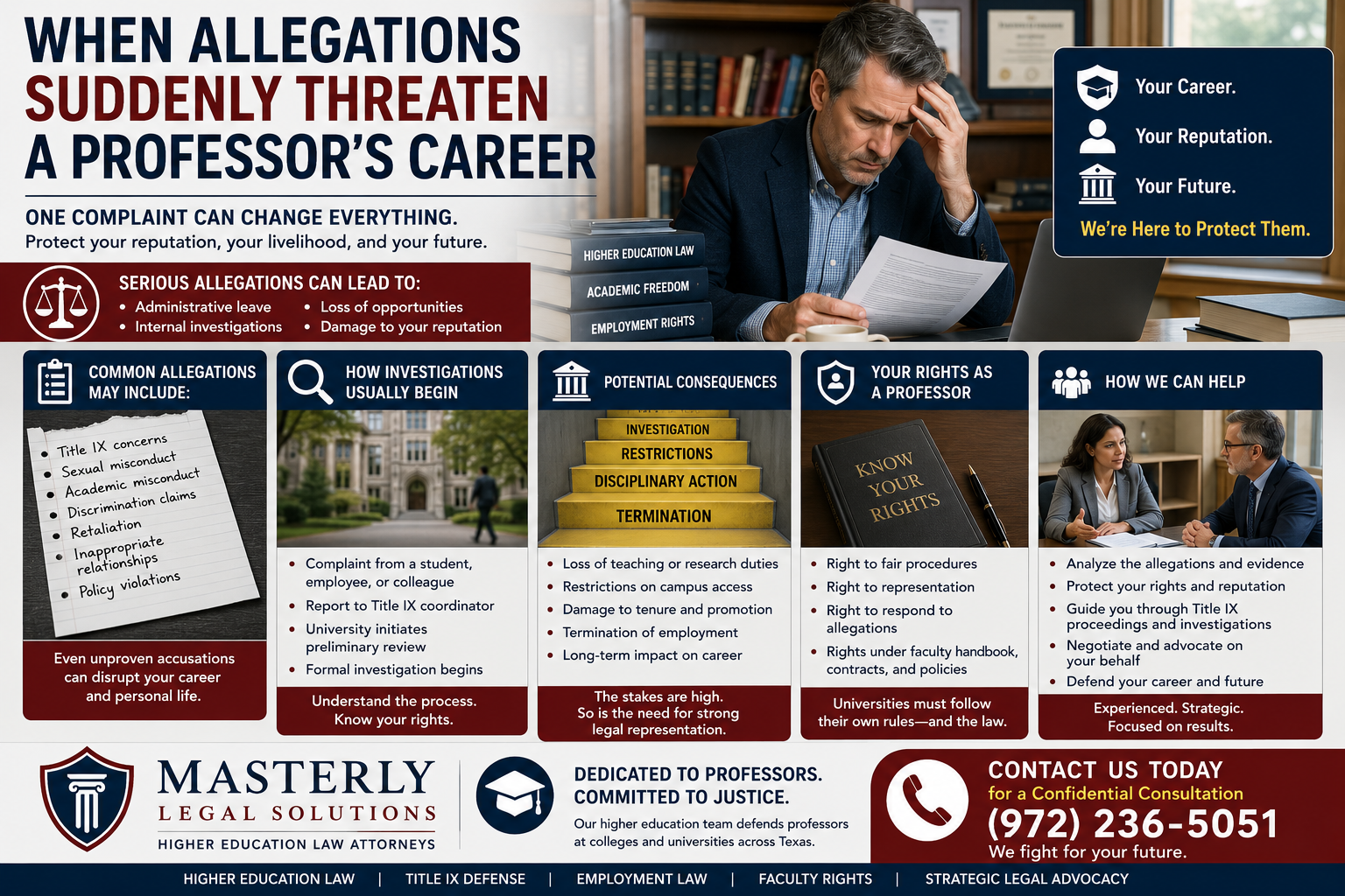 The image features a stressed college professor sitting at a desk in an office surrounded by books and legal documents while reviewing paperwork. Large bold text explains that one complaint can change everything and highlights risks such as administrative leave, internal investigations, loss of opportunities, and damage to professional reputation. Several sections outline common allegations including Title IX concerns, sexual misconduct, academic misconduct, retaliation, discrimination claims, and policy violations. Additional panels explain how university investigations begin, possible consequences for professors, faculty rights, and how legal representation can help protect careers and reputations. The design uses navy blue, red, white, and gold colors with legal and higher education themed icons including scales of justice, university buildings, and books labeled “Academic Freedom” and “Employment Rights.” Branding for Masterly Legal Solutions Higher Education Law Attorneys appears at the bottom along with a call to contact the firm at (972) 236-5051 for a confidential consultation.