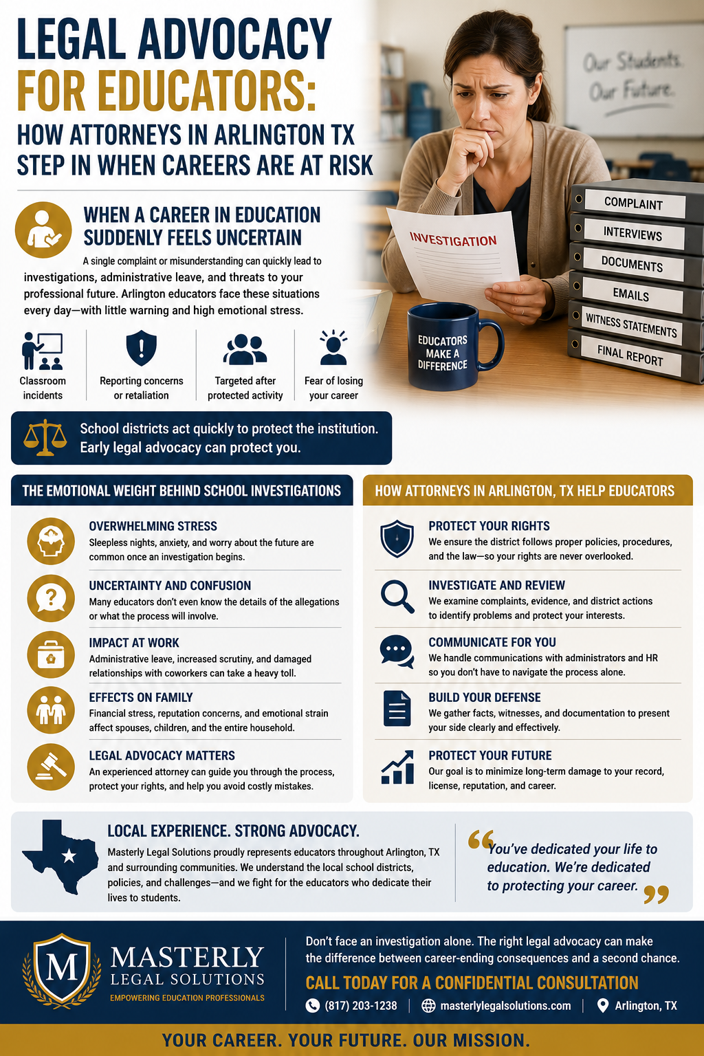 Legal Advocacy for Educators: How Attorneys in Arlington TX Step In When Careers Are at Risk.” The design shows a worried female educator sitting at a desk reading an “Investigation” document while surrounded by stacked binders labeled “Complaint,” “Interviews,” “Documents,” “Emails,” “Witness Statements,” and “Final Report.” The infographic explains how educators in Arlington, Texas can face sudden investigations, administrative leave, retaliation claims, or career-threatening allegations with little warning. Sections describe the emotional impact of school investigations, including overwhelming stress, uncertainty, workplace scrutiny, and family strain. Another section explains how attorneys help educators by protecting legal rights, reviewing evidence, communicating with school administrators and HR, building defenses, and protecting future careers. Icons illustrate classroom incidents, retaliation concerns, fear of losing a career, and legal advocacy services. The flyer emphasizes that school districts often act quickly to protect the institution and that early legal advocacy may help employees protect themselves. The bottom of the infographic includes a Texas graphic, a motivational quote about protecting educators’ careers, and the Masterly Legal Solutions logo with a call for confidential consultations in Arlington, Texas.