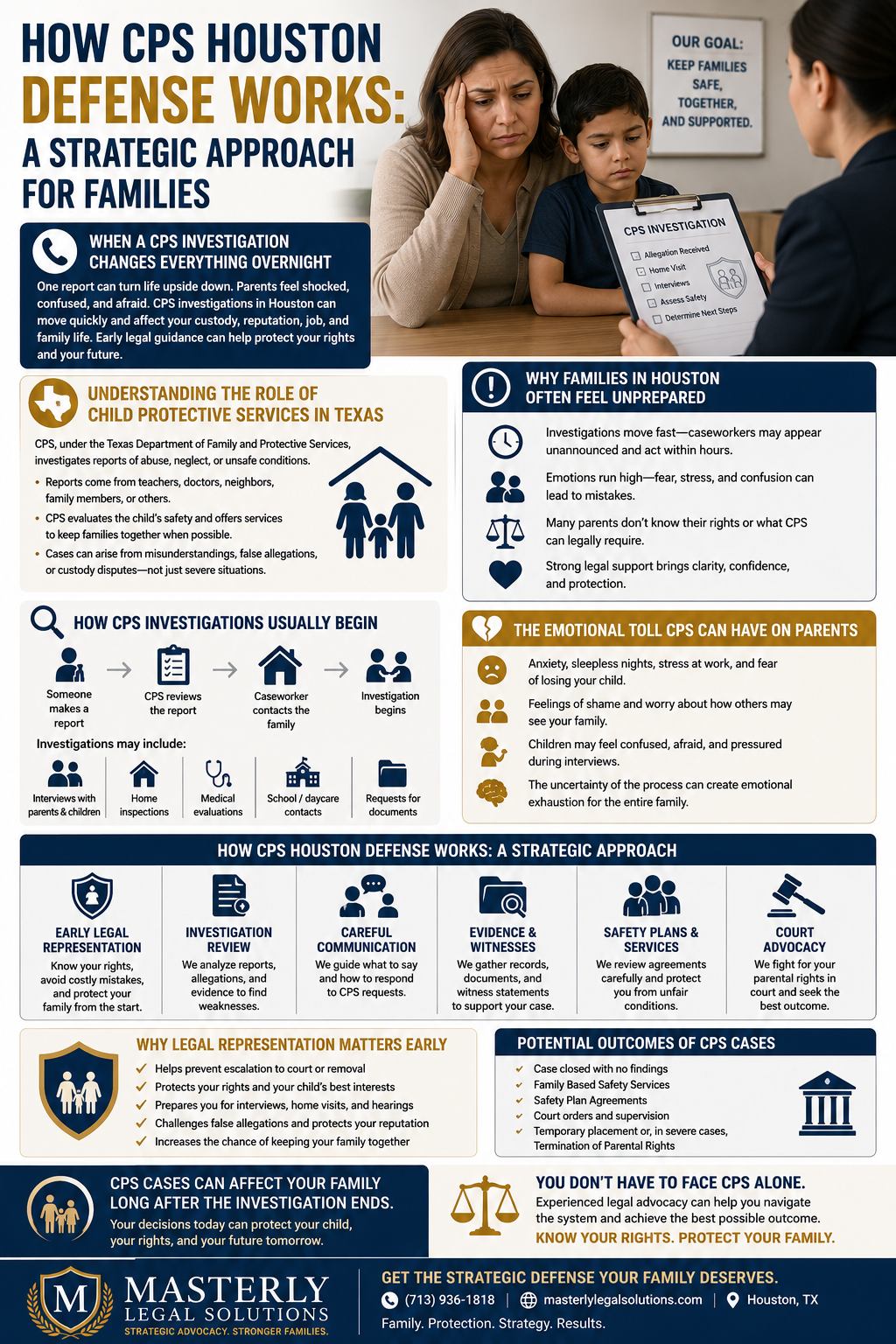 How CPS Houston Defense Works: A Strategic Approach for Families.” The design features a worried mother and child sitting at a table across from a CPS caseworker holding a clipboard labeled “CPS Investigation.” The infographic explains how Child Protective Services investigations in Houston can begin suddenly and create fear, confusion, and uncertainty for families. Sections describe the role of CPS in Texas, how investigations usually begin, and why families often feel unprepared during the process. Visual icons and timelines illustrate reports from teachers, doctors, or neighbors leading to interviews, home inspections, medical evaluations, and court involvement. Additional sections explain the emotional toll investigations can have on parents and children, including anxiety, sleepless nights, fear of losing custody, and stress on family relationships. A strategic defense section outlines how CPS defense attorneys help families through early legal representation, investigation review, careful communication with CPS, gathering evidence and witnesses, reviewing safety plans, and court advocacy. The infographic also explains possible outcomes of CPS cases, including case closures, safety plans, court supervision, temporary placement, or termination of parental rights. The bottom of the infographic includes the Masterly Legal Solutions logo, Houston contact information, and messages encouraging families to know their rights, protect their children, and seek experienced legal representation during CPS investigations.