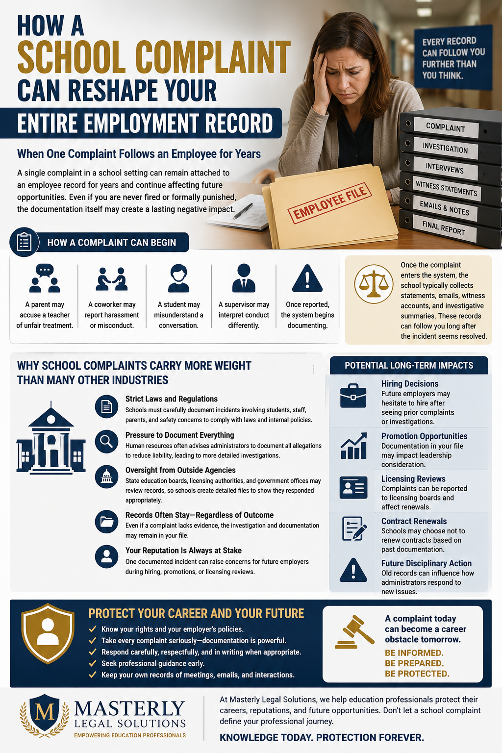 How a School Complaint Can Reshape Your Entire Employment Record.” The design features a distressed female school employee sitting at a desk holding her head while reviewing an “Employee File” folder. Beside her is a stack of binders labeled “Complaint,” “Investigation,” “Interviews,” “Witness Statements,” “Emails & Notes,” and “Final Report,” emphasizing how workplace complaints create lasting records. The infographic explains how a single complaint in a school setting can follow employees for years, impacting hiring decisions, promotions, licensing reviews, contract renewals, and future disciplinary actions. Sections describe how complaints begin, including accusations from parents, coworkers, students, or supervisors, and how schools document allegations extensively due to legal and regulatory obligations. Additional sections explain why school complaints carry greater weight in education than many industries, highlighting strict laws, oversight agencies, and permanent documentation practices. A “Protect Your Career and Your Future” section advises employees to know their rights, document interactions, respond professionally, seek legal guidance early, and keep personal records. The bottom of the infographic features the Masterly Legal Solutions logo and a message encouraging education professionals to protect their careers and reputations.