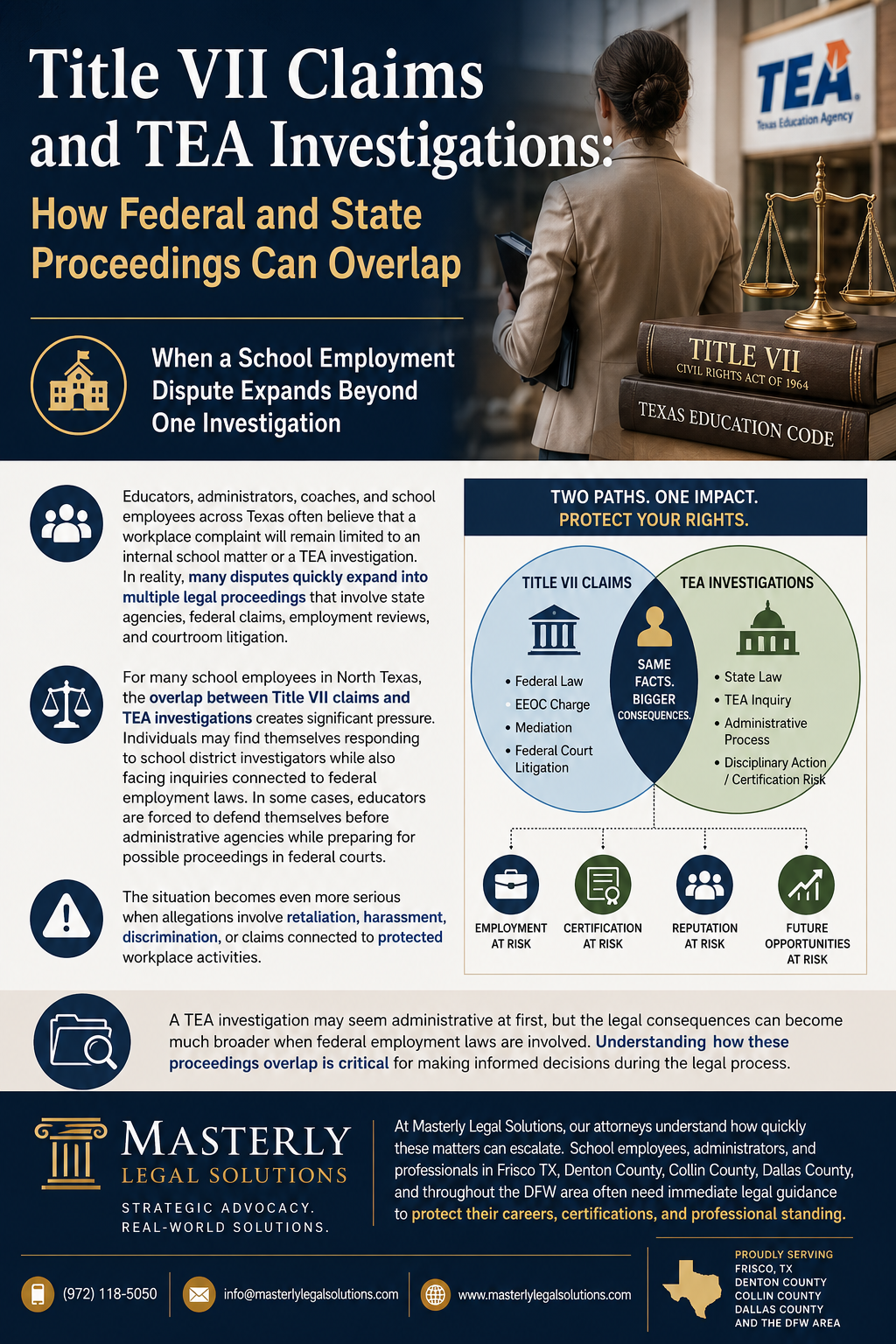 Title VII Claims and TEA Investigations: How Federal and State Proceedings Can Overlap.” The design features a school employee standing outside a Texas Education Agency building beside legal scales and law books. The infographic explains how workplace disputes involving educators can expand into both federal Title VII claims and TEA investigations. A Venn diagram compares Title VII claims and TEA investigations, showing overlapping legal consequences such as employment risk, certification risk, reputation damage, and future career impact. Additional sections discuss discrimination, retaliation, harassment, and administrative investigations affecting teachers, coaches, and school employees across Texas. The bottom section highlights Masterly Legal Solutions and their legal representation for educators in Frisco, Denton County, Collin County, Dallas County, and the DFW area.