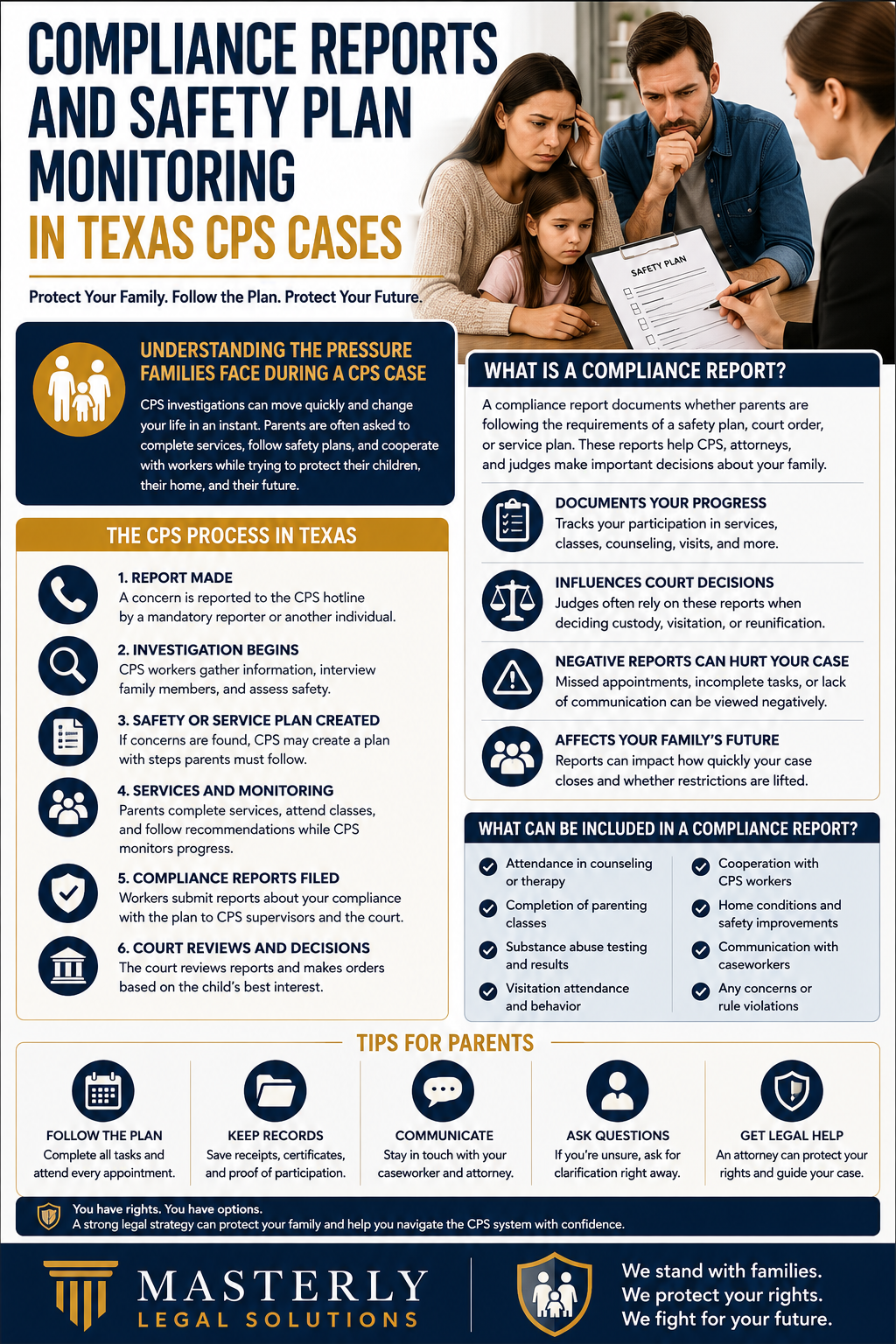 Compliance Reports and Safety Plan Monitoring in Texas CPS Cases” featuring a concerned family seated at a table with a CPS worker reviewing a safety plan checklist. The infographic uses navy blue, white, and gold colors with structured sections explaining the CPS process in Texas, compliance reports, safety plans, and court monitoring. Visual icons represent hotline reports, investigations, court decisions, counseling, parenting classes, communication with CPS workers, and legal protection. The infographic includes tips for parents such as following the plan, keeping records, communicating clearly, asking questions, and seeking legal help. At the bottom, the Masterly Legal Solutions logo appears beside the message: “We stand with families. We protect your rights. We fight for your future.