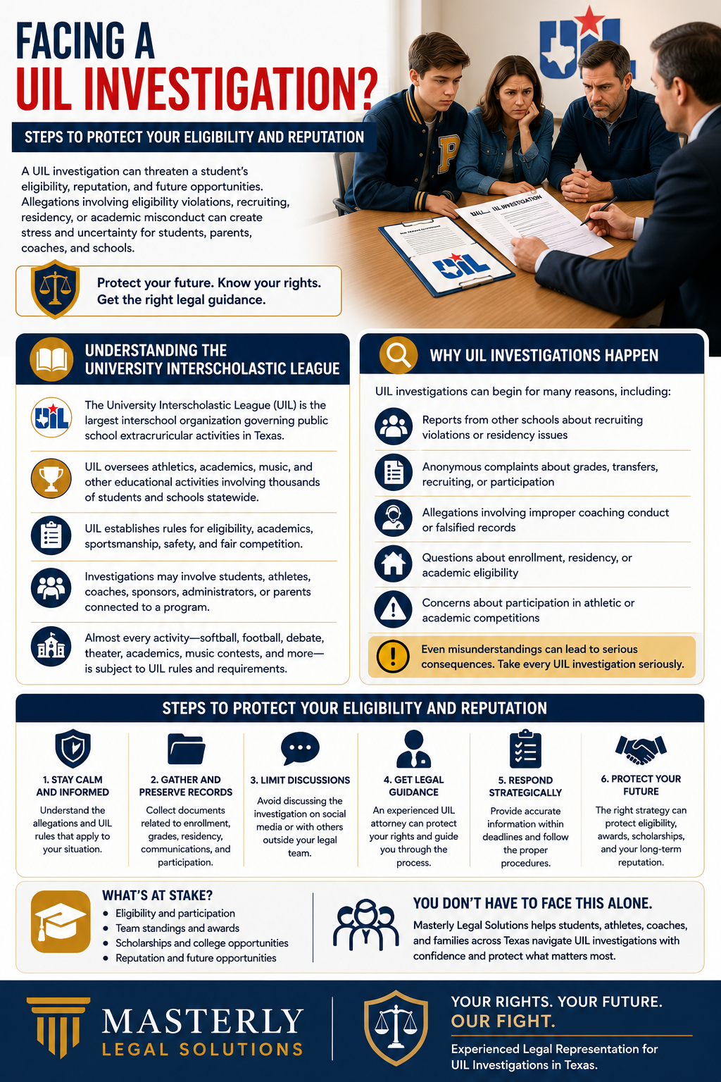 Facing a UIL Investigation? Steps to Protect Your Eligibility and Reputation” featuring a concerned student athlete and family meeting with an attorney while reviewing UIL investigation paperwork. The infographic uses bold navy blue, red, and white colors with structured panels explaining the University Interscholastic League, common reasons for UIL investigations, and steps students and families should take to protect eligibility and reputation. Icons represent academics, athletics, recruiting concerns, records, legal guidance, and future opportunities. The bottom section highlights risks involving scholarships, participation, and reputation, alongside the Masterly Legal Solutions logo and the message: “Protect your rights. Protect your future. Experienced legal representation for UIL investigations in Texas.