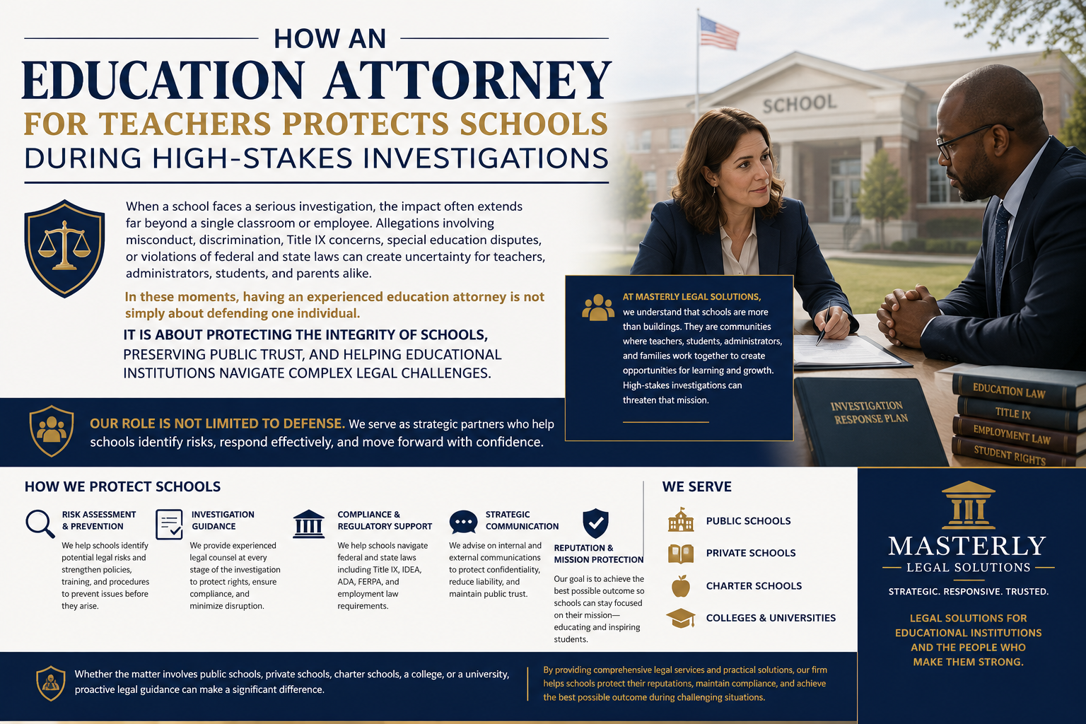 How an Education Attorney for Teachers Protects Schools During High-Stakes Investigations.” The design features a navy blue, gold, and white color scheme with a school building in the background. On the right, two professionals in business attire are engaged in a legal consultation at a table with law books labeled “Education Law,” “Title IX,” “Employment Law,” and “Student Rights,” alongside a document titled “Investigation Response Plan.” The infographic explains how education attorneys help schools navigate misconduct allegations, discrimination claims, Title IX investigations, special education disputes, and regulatory compliance issues. Key sections highlight risk assessment and prevention, investigation guidance, compliance support, strategic communication, and reputation protection. A service list notes representation for public schools, private schools, charter schools, colleges, and universities. The bottom section emphasizes proactive legal guidance, protecting institutional integrity, maintaining public trust, and achieving positive outcomes during complex investigations. The Masterly Legal Solutions logo and tagline, “Strategic. Responsive. Trusted.,” appear prominently in the design.