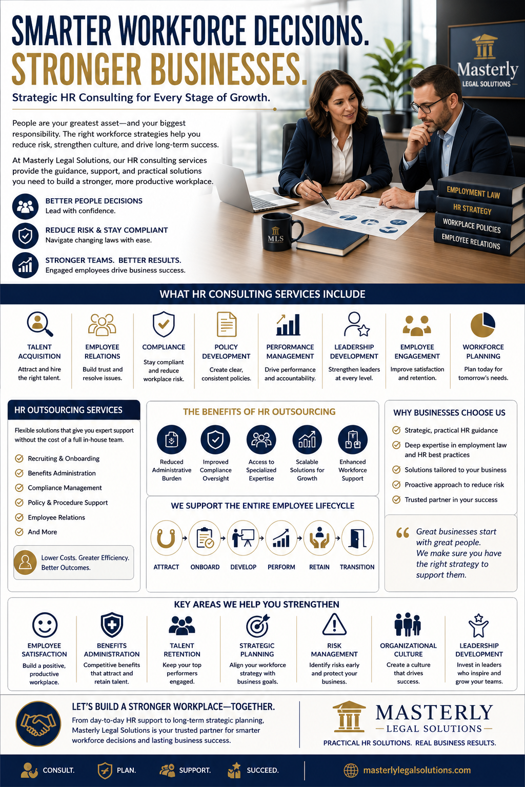 Smarter Workforce Decisions. Stronger Businesses.” The design uses a navy blue, gold, and white color scheme and features two business professionals reviewing workforce strategy documents in a modern office setting. The Masterly Legal Solutions logo appears prominently in the upper right corner and again at the bottom of the graphic.
The infographic explains how strategic HR consulting helps organizations make better workforce decisions, reduce risk, improve compliance, and strengthen workplace culture. A section titled “What HR Consulting Services Include” highlights talent acquisition, employee relations, compliance, policy development, performance management, leadership development, employee engagement, and workforce planning.
Additional sections describe HR outsourcing services, including recruiting and onboarding, benefits administration, compliance management, policy support, and employee relations. A benefits section outlines reduced administrative burden, improved compliance oversight, access to specialized expertise, scalable growth solutions, and enhanced workforce support.
A visual employee lifecycle graphic illustrates key stages including attracting, onboarding, developing, performing, retaining, and transitioning employees. Another section highlights key organizational priorities such as employee satisfaction, benefits administration, talent retention, strategic planning, risk management, organizational culture, and leadership development.
The infographic concludes with a call to action encouraging businesses to build a stronger workplace through strategic HR support and workforce planning. The bottom banner includes the Masterly Legal Solutions branding and the tagline “Practical HR Solutions. Real Business Results.” along with icons representing consulting, planning, support, and success.