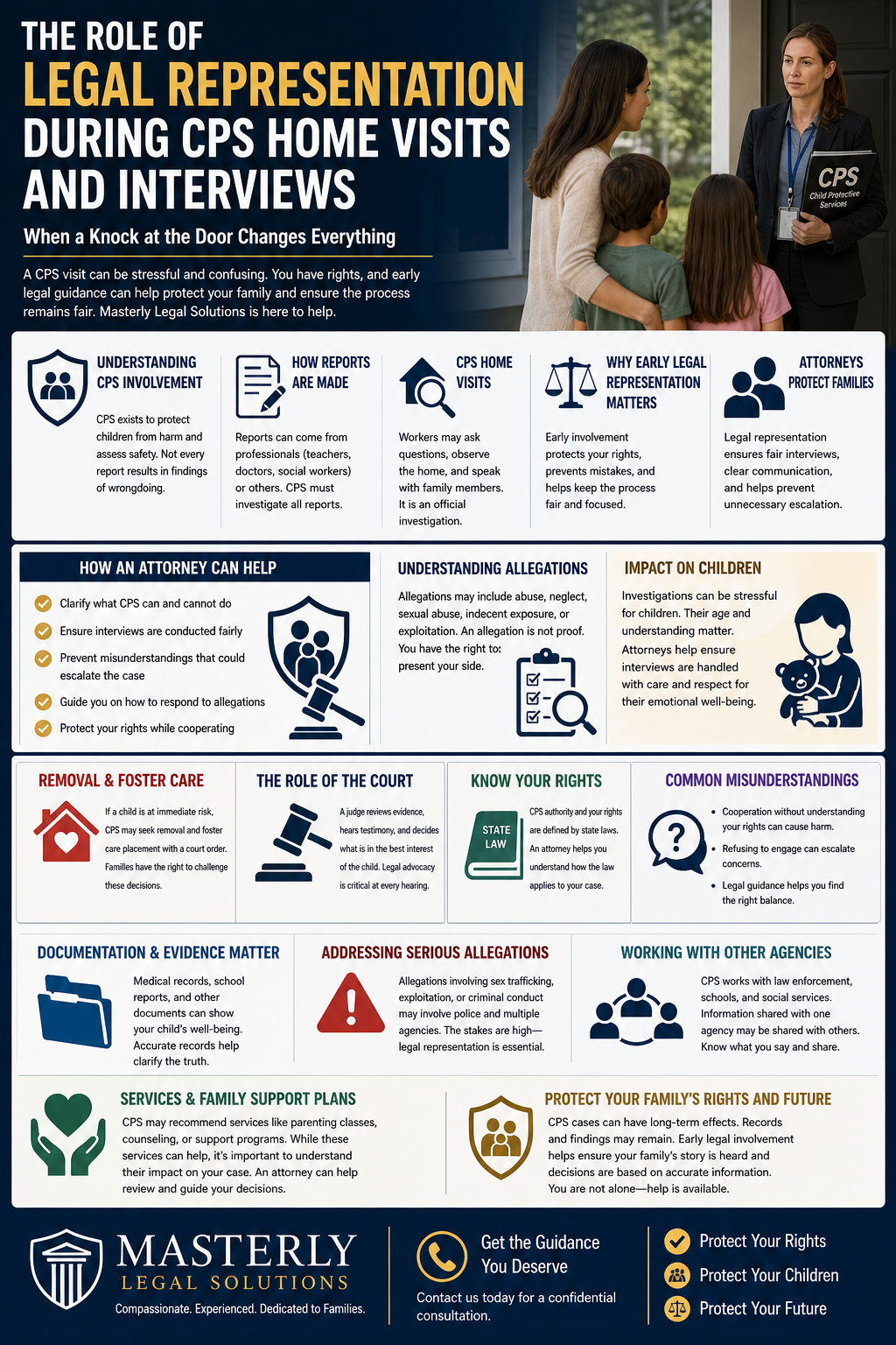 The Role of Legal Representation During CPS Home Visits and Interviews” showing a CPS worker speaking with a parent and two children at the front door. The layout explains CPS involvement, how reports are made, and what happens during home visits. It highlights the importance of early legal representation, how attorneys assist during interviews, and how they help protect families’ rights. Additional sections cover allegations of abuse or neglect, the impact on children, possible removal and foster care, the court’s role, and common misunderstandings. The infographic also emphasizes documentation, coordination with other agencies, family support services, and the long-term importance of protecting a family’s rights and future.
