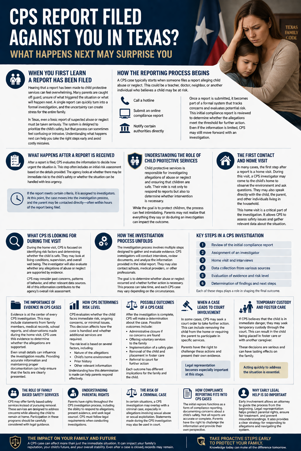 CPS Report Filed Against You in Texas? What Happens Next May Surprise You” showing a step-by-step overview of the Child Protective Services investigation process. It includes sections on how reports are filed, what happens after a report is received, the role of CPS, home visits, evidence gathering, risk assessment, possible case outcomes, court involvement, foster care, parental rights, and the importance of early legal help. The design features icons, structured text blocks, and a concerned parent holding a child beside a Texas flag, emphasizing the emotional and legal impact on families.
