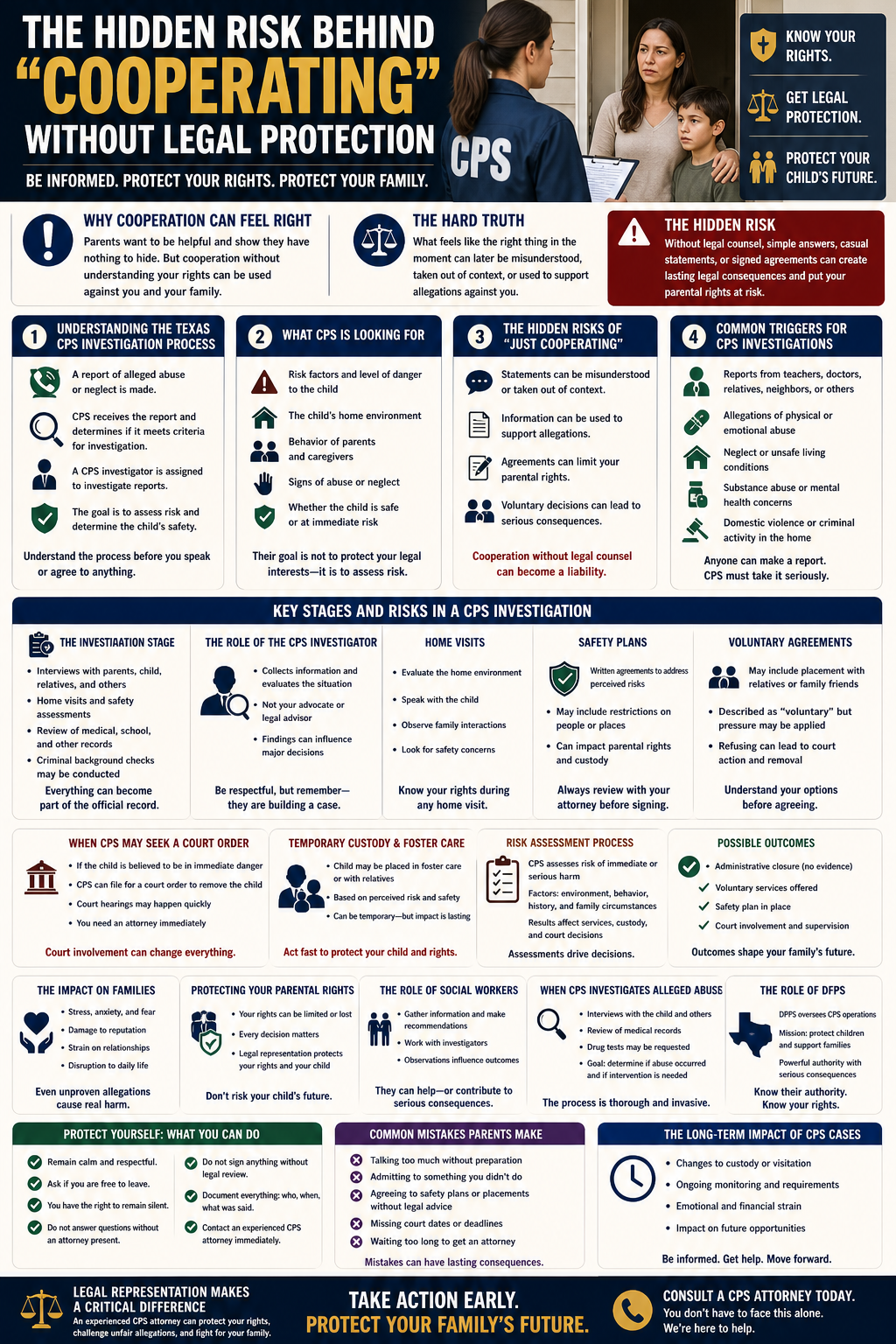 The Hidden Risk Behind ‘Cooperating’ Without Legal Protection.” It shows a CPS worker holding a clipboard speaking with a concerned mother and child at their home. A side panel emphasizes “Know your rights,” “Get legal protection,” and “Protect your child’s future.”
The infographic explains the Texas CPS investigation process, starting with a report of alleged abuse or neglect and assignment of a CPS investigator. It outlines what CPS looks for, including risk factors, home environment, parental behavior, and signs of abuse or neglect. A section warns that “just cooperating” can be risky, noting that statements can be misunderstood, taken out of context, or used to support allegations, and that agreements can limit parental rights.
Additional panels describe key stages of a CPS investigation such as interviews, home visits, safety plans, and voluntary agreements, emphasizing that investigators are not legal advocates. It explains when CPS may seek a court order, temporary custody, or foster care placement, and how risk assessments influence decisions.
The infographic highlights the impact on families, including stress, reputation damage, and disruption to daily life. It stresses protecting parental rights, understanding the role of social workers, and possible outcomes like case closure, voluntary services, or court involvement.
A final section provides guidance for parents: remain calm, document everything, avoid signing agreements without legal review, know your rights, and contact an experienced CPS attorney early. The overall message warns that cooperation without legal counsel can become a liability and encourages early action to protect your family.