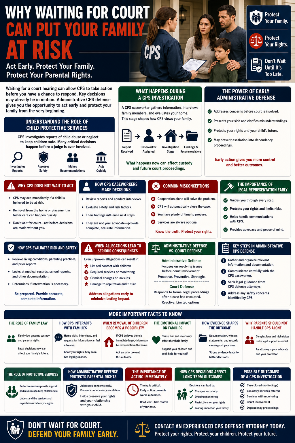 Why Waiting for Court Can Put Your Family at Risk.” It shows a CPS worker holding a clipboard speaking with concerned parents and a child outside a home. A side panel emphasizes “Protect your family,” “Protect your rights,” and “Don’t wait until it’s too late.”
The infographic explains that waiting for a court hearing can allow CPS to take action before parents can respond. It outlines the role of Child Protective Services in investigating reports of child abuse or neglect and making decisions before a judge is involved. Sections describe what happens during a CPS investigation, including interviews, home evaluations, and caseworker recommendations.
Additional panels highlight the power of early administrative defense, explaining that acting early can clarify misunderstandings, present evidence, and prevent escalation into court proceedings. It explains how CPS caseworkers make decisions, why CPS may act quickly, and common misconceptions such as believing cooperation alone will resolve a case.
The infographic also covers how CPS evaluates risk and safety, potential consequences of allegations, and the difference between administrative defense and court defense. It provides key steps families can take, including gathering documentation, communicating carefully, seeking legal guidance, and addressing safety concerns.
Further sections discuss family law, CPS interactions, the possibility of child removal, emotional impacts on families, and how evidence shapes outcomes. It emphasizes the importance of legal representation and acting immediately to protect parental rights. The overall message encourages early action to prevent long-term consequences and protect the family’s future.