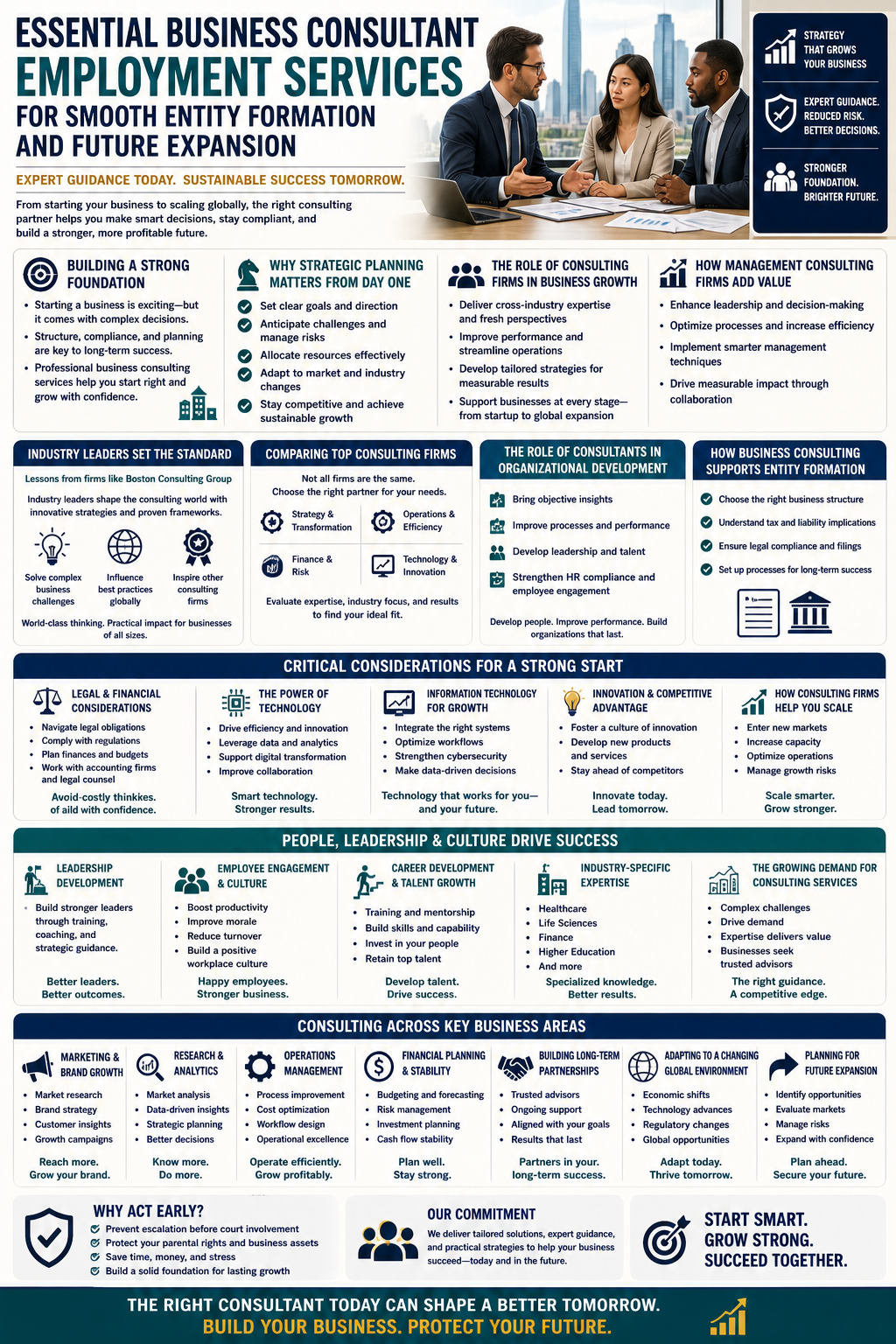 Essential Business Consultant Employment Services for Smooth Entity Formation and Future Expansion.” It features three professionals in business attire discussing strategy at a table, with a modern city skyline in the background. A side panel highlights key themes such as strategy for growth, expert guidance, and building a strong foundation.
The infographic is organized into multiple sections explaining the value of business consulting services. It covers building a strong foundation through structure, compliance, and planning, and emphasizes the importance of early strategic planning, goal setting, and resource allocation. Panels describe how consulting firms support business growth by improving performance, streamlining operations, and delivering tailored strategies.
Additional sections explain the role of management consulting firms in enhancing leadership, optimizing processes, and driving measurable results. It references industry influence from firms like Boston Consulting Group and compares different types of consulting services, including strategy, operations, finance, and technology.
The infographic also highlights organizational development, entity formation, and legal and financial considerations. It explains how consultants assist with choosing the right business structure, ensuring compliance, and planning for long-term success. Technology and innovation are emphasized, including the use of data, digital tools, and information technology to improve efficiency and decision-making.
Further sections focus on scaling businesses, leadership development, employee engagement, and career growth. It includes industry-specific consulting areas such as healthcare, finance, and higher education. Additional panels cover marketing, research, operations management, and financial planning as key components of business success.
The infographic concludes by emphasizing the importance of long-term partnerships with consulting firms, adapting to global changes, and planning for future expansion. It encourages businesses to act early, build a strong foundation, and use expert consulting to support sustainable growth.
