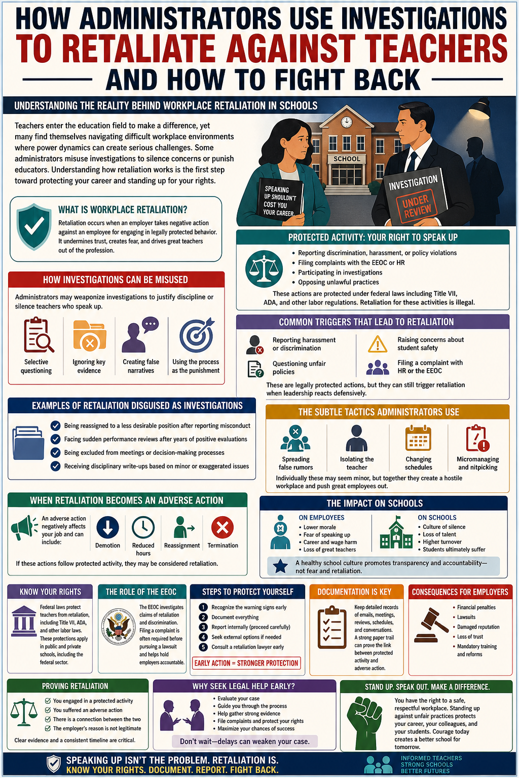 How Administrators Use Investigations to Retaliate Against Teachers and How to Fight Back.” It shows a teacher holding a folder facing an administrator holding an “Investigation” file in front of a school building. The layout includes sections explaining workplace retaliation in schools, protected activities, how investigations can be misused, common retaliation triggers, and subtle tactics like isolation or false rumors. Additional panels list examples such as reassignment, sudden negative reviews, and disciplinary write-ups. It highlights adverse actions like demotion or termination, the impact on morale and school culture, and legal protections under federal law. The infographic also outlines steps teachers can take, including documenting evidence, reporting internally or externally, and seeking legal help, emphasizing awareness, documentation, and early action to fight retaliation.