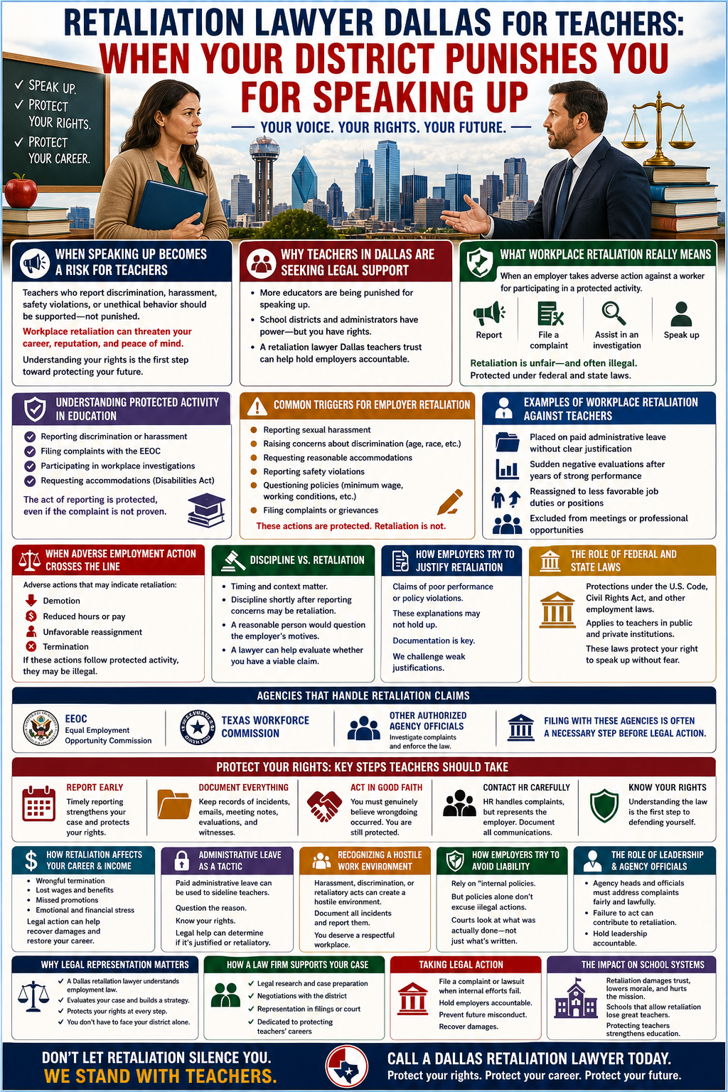 Retaliation Lawyer Dallas for Teachers: When Your District Punishes You for Speaking Up.” It shows a female teacher holding a folder facing a male administrator in a suit, with the Dallas skyline behind them. A chalkboard on the left reads “Speak up. Protect your rights. Protect your career.”
The infographic is divided into sections explaining workplace retaliation in education. It defines retaliation as negative action taken after protected activity like reporting discrimination or filing complaints. Panels outline protected activities, common retaliation triggers (such as reporting harassment or requesting accommodations), and examples including administrative leave, negative evaluations, reassignment, and exclusion from meetings.
Additional sections explain adverse employment actions like demotion, reduced pay, or termination, and the difference between discipline and retaliation. It highlights how employers attempt to justify retaliation and emphasizes the importance of documentation.
The infographic also covers legal protections under federal and Texas law, agencies like the EEOC and Texas Workforce Commission, and steps teachers should take, including reporting early, documenting evidence, acting in good faith, and contacting HR carefully. It discusses impacts on careers, income, and school systems, and stresses the importance of legal representation and taking action. The overall message encourages teachers to stand up for their rights and seek legal help.