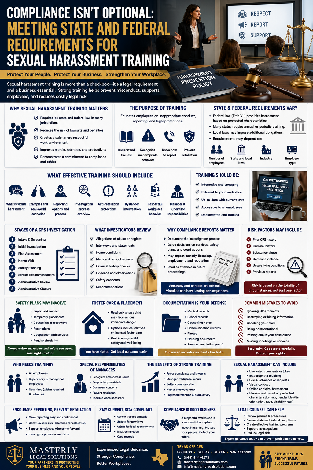 Compliance Isn’t Optional: Meeting State and Federal Requirements for Sexual Harassment Training.” The design features a workplace training seminar with a female presenter speaking to employees in a conference room beside a screen displaying “Respect, Report, Support.” Legal symbols including a gavel, scales of justice, and a harassment prevention policy binder emphasize workplace compliance and legal responsibility. Multiple organized sections explain why sexual harassment training matters, federal and state law requirements, effective training elements, manager responsibilities, reporting procedures, retaliation protections, workplace culture benefits, and compliance strategies. The infographic uses blue, gold, white, and black colors with icons representing employees, reporting systems, online training, documentation, investigations, workplace safety, and legal support. Branding for Masterly Legal Solutions appears at the bottom with a focus on safer workplaces, stronger compliance, and legal guidance.
