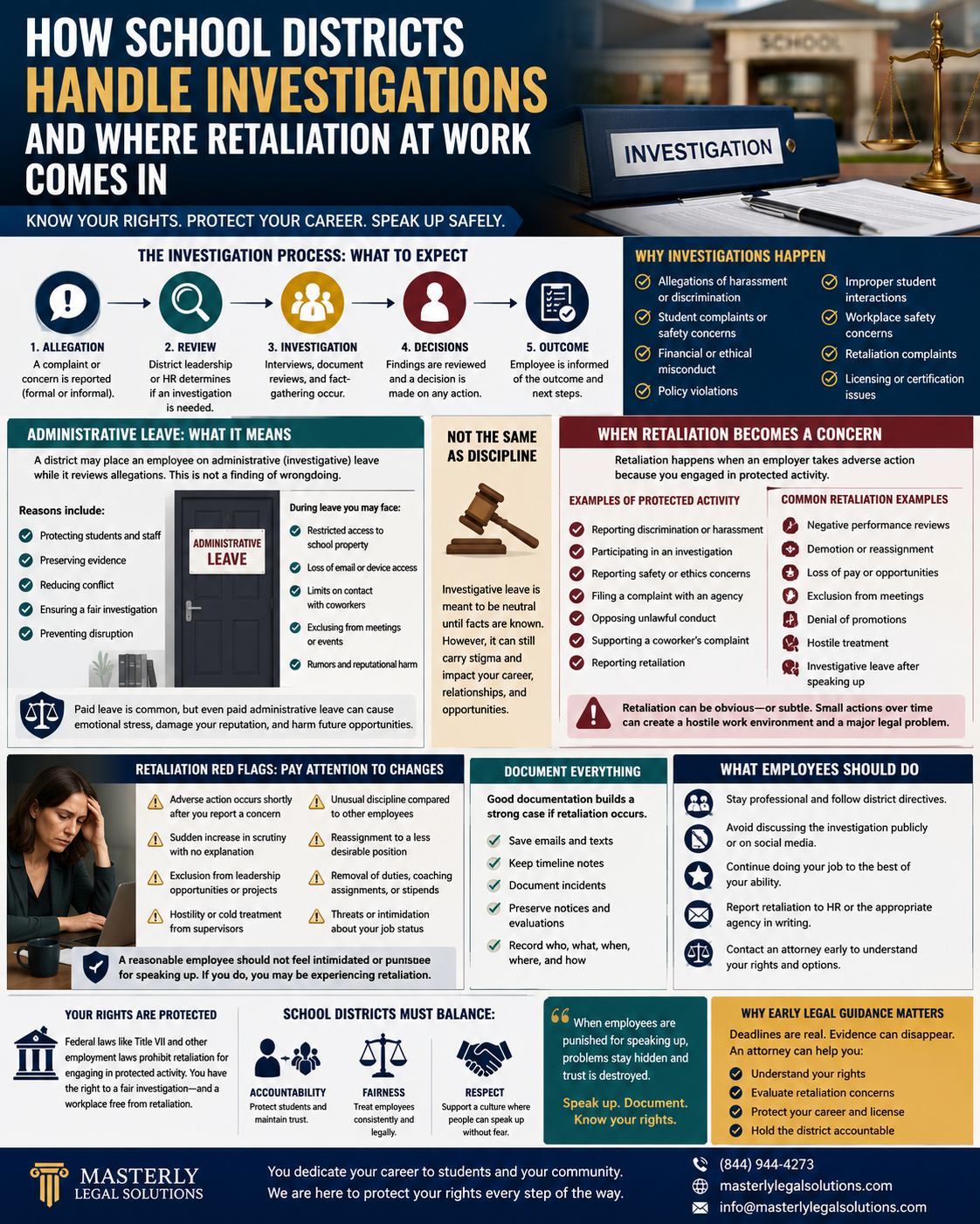 How School Districts Handle Investigations and Where Retaliation at Work Comes In.” The design features a school building background, investigation folder, and justice scale imagery. Multiple sections explain the school district investigation process, administrative leave, retaliation concerns, employee rights, and legal protections. Visual icons illustrate topics like discrimination complaints, workplace safety, harassment, reassignment, and documentation. The infographic highlights common retaliation warning signs such as negative evaluations, demotion, exclusion from meetings, and increased scrutiny after reporting misconduct. Additional sections encourage employees to document communications, stay professional during investigations, and seek legal guidance early. The footer includes branding for Masterly Legal Solutions with contact information.