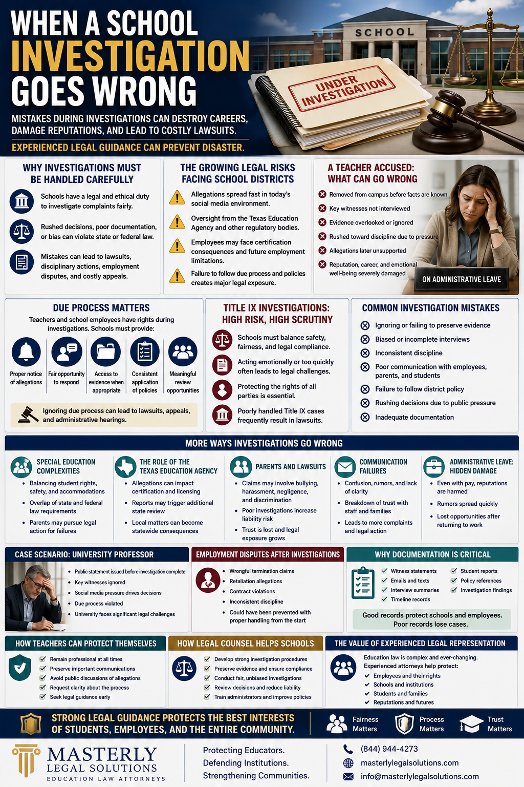When a School Investigation Goes Wrong” featuring a school building, legal scales, a judge’s gavel, and a folder stamped “Under Investigation.” The infographic explains how mishandled school investigations can damage careers, reputations, and school communities. Multiple sections cover topics including due process rights, Title IX investigations, administrative leave, legal risks facing school districts, documentation failures, employment disputes, communication breakdowns, and the emotional toll on teachers. Visual icons and illustrations show stressed educators, warning symbols, legal documents, and investigation procedures. The infographic highlights common mistakes such as rushed decisions, ignoring evidence, inconsistent discipline, poor communication, and failure to follow policy. Additional sections explain how legal counsel helps schools avoid mistakes, how teachers can protect themselves, and why experienced legal representation matters. The footer features the branding and contact information for Masterly Legal Solutions.