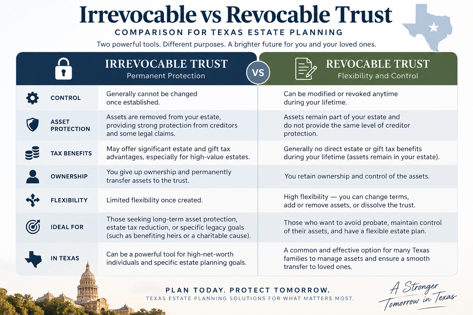 Texas estate planning comparison of revocable and irrevocable trusts