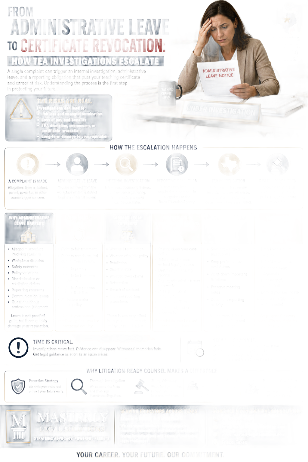 From Administrative Leave to Certificate Revocation: How TEA Investigations Escalate” by Masterly Legal Solutions. The design features a distressed female educator sitting at a desk reviewing an “Administrative Leave Notice” while a sign reading “Under Investigation” appears in front of her. The infographic explains how school complaints can escalate into TEA investigations, disciplinary action, suspension, or certificate revocation for Texas educators. Sections outline the progression from complaint, administrative leave, internal investigation, reporting obligations, and TEA review to potential disciplinary outcomes. Additional panels explain wrongful termination concerns, retaliation claims, discrimination issues, documentation strategies, reporting obligations, and what educators should avoid during investigations. The layout uses navy blue, gold, white, and gray branding with legal-themed icons and emphasizes litigation-ready legal representation for teachers, administrators, and school employees throughout Texas.