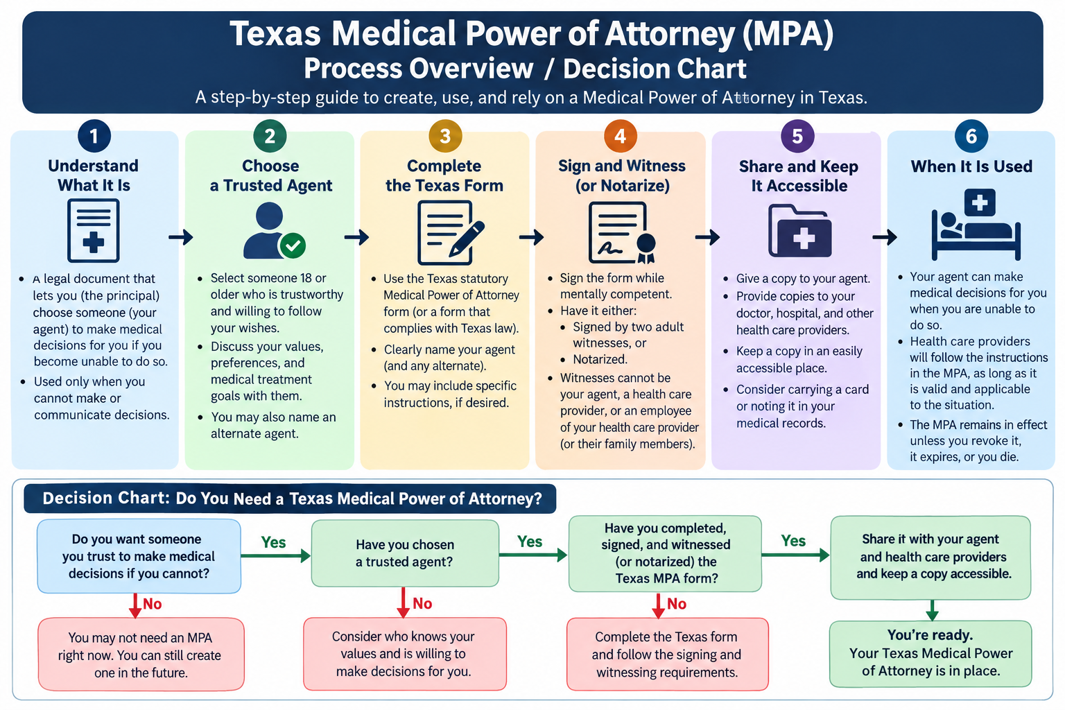 medical power of attorney form texas process overview or decision chart