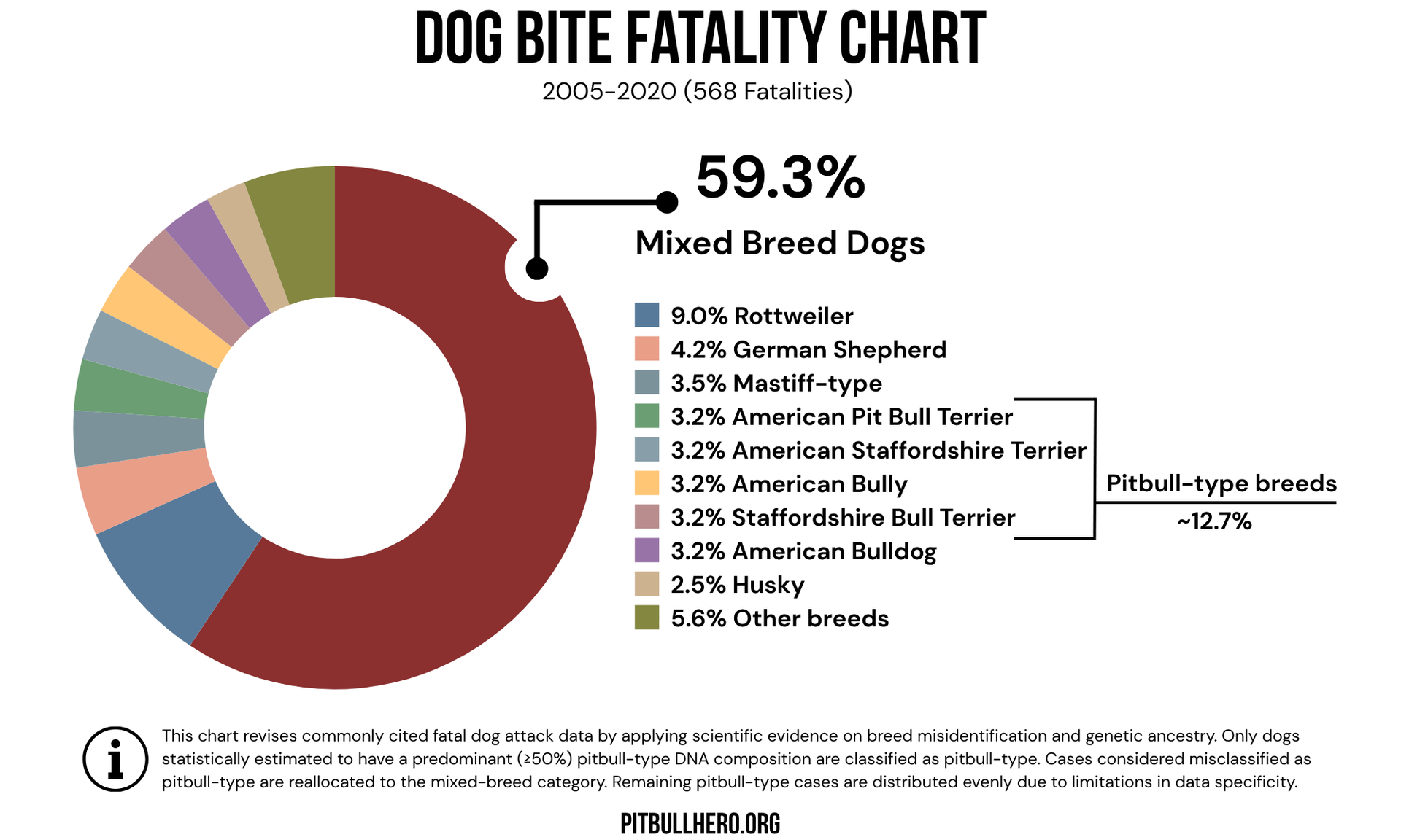 dog bite fatality chart with breed statistics