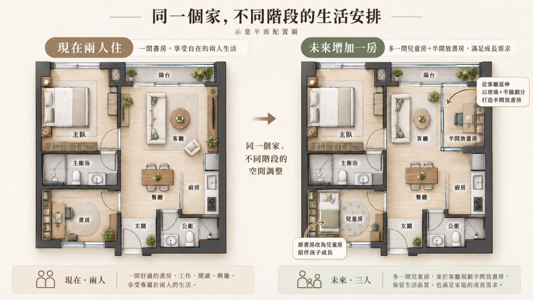 兩房改三房平面配置示意,原書房改兒童房並從客廳增加半開放書房