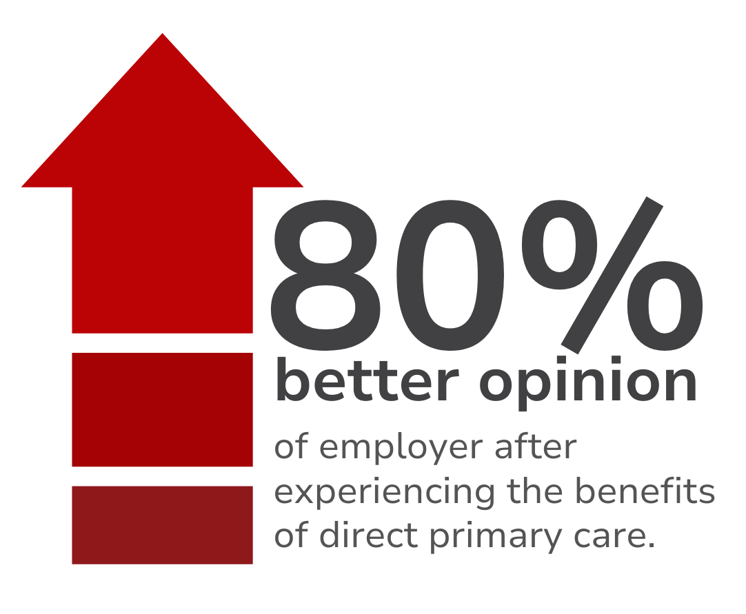An arrow pointing up with the words 80 % better opinion of employer after experiencing the benefits of direct primary care.