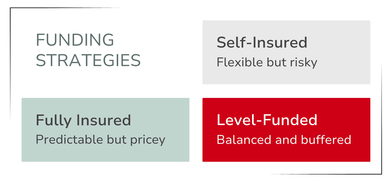Diagram of three funding strategies: fully insured, level-funded, self-insured. Each has a description.