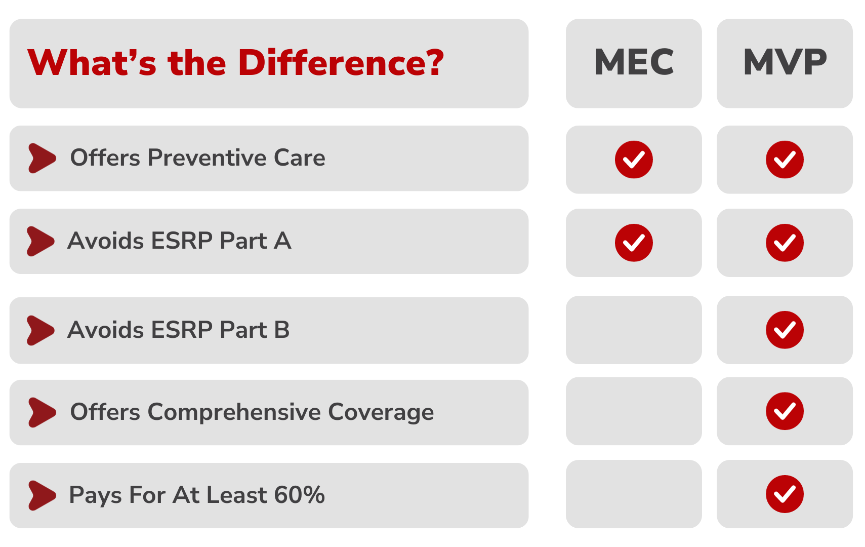 A table showing the difference between mec and mvp