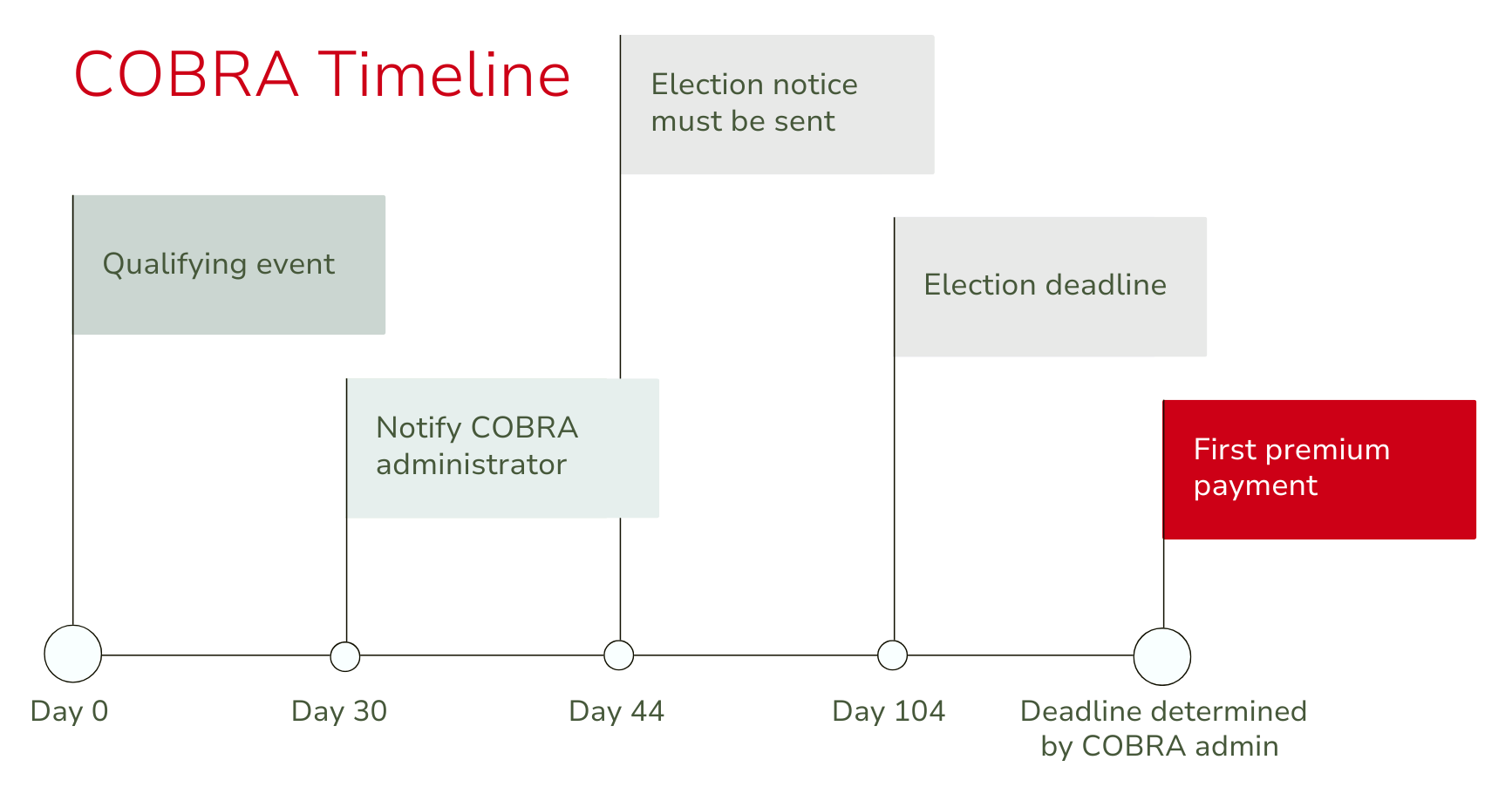 A timeline showing the dates of various COBRA events.