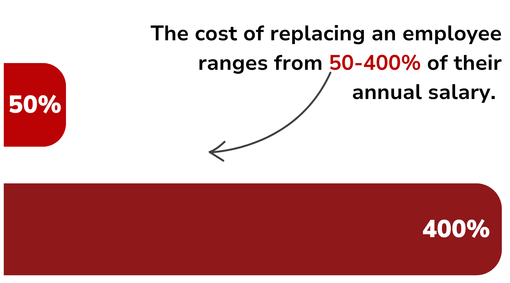 A graph showing the cost of replacing an employee ranges from 50 - 400 % of their annual salary.