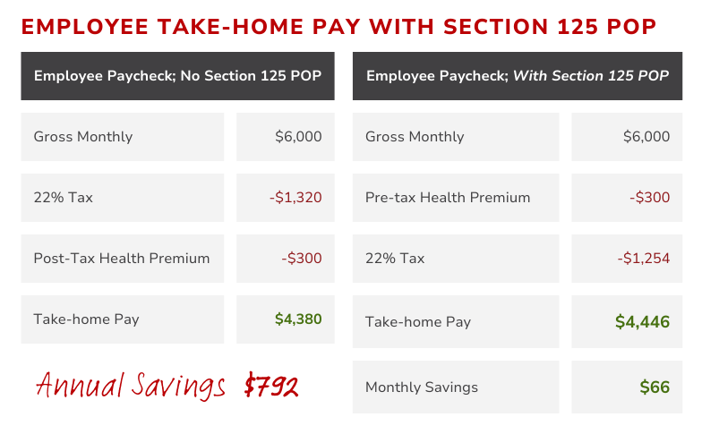A table showing employee take home pay with section 125 pop