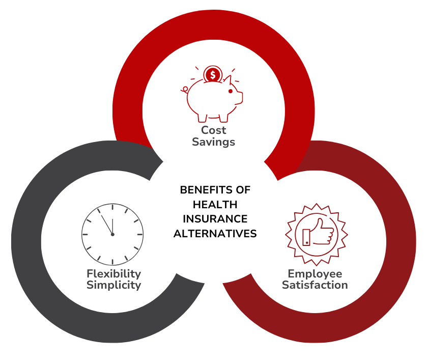 A diagram showing the benefits of health insurance alternatives
