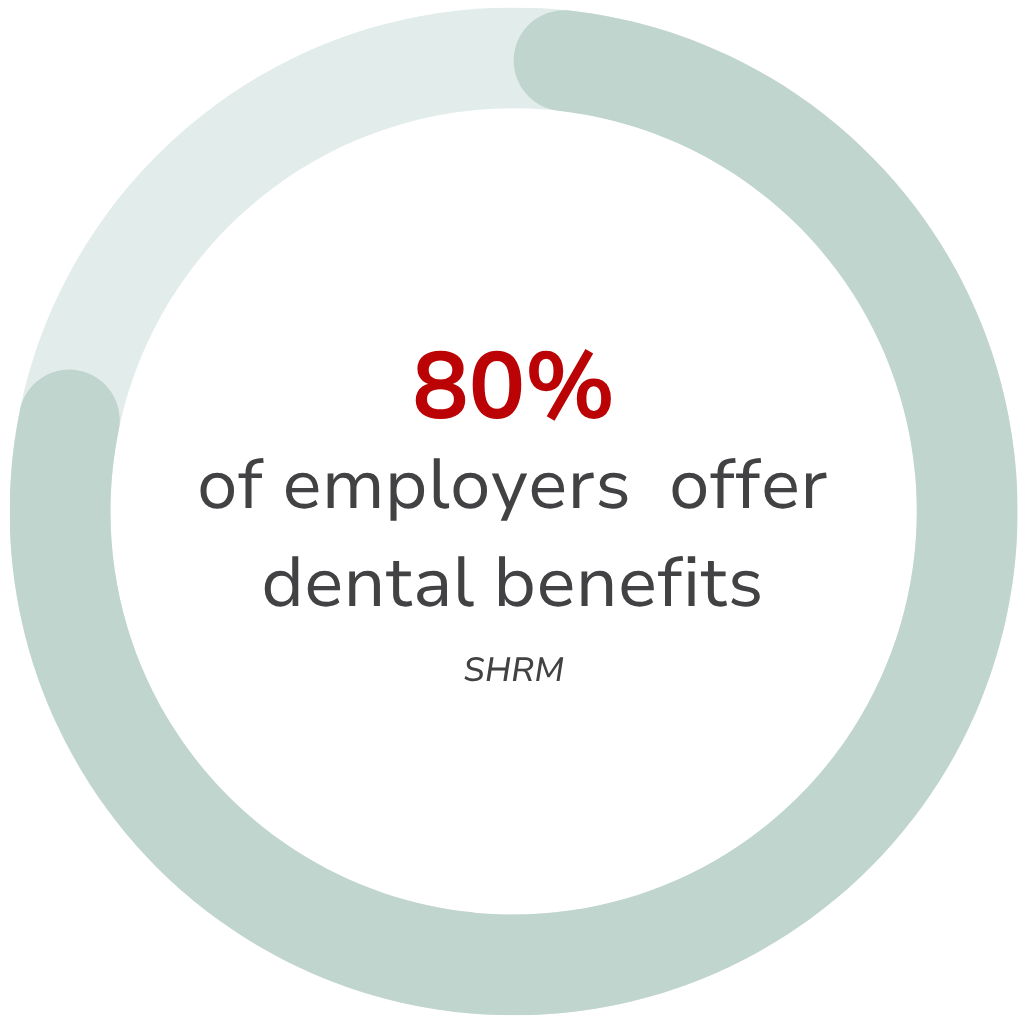 A circle that says 80 % of employers offer dental benefits