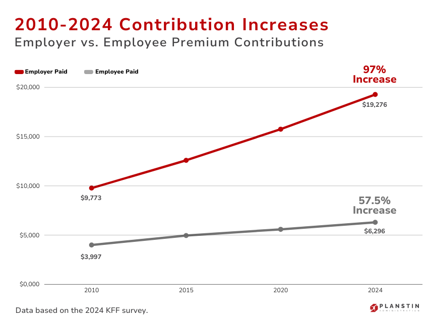 A graph showing a percentage increase in employer vs. employee premium contributions.
