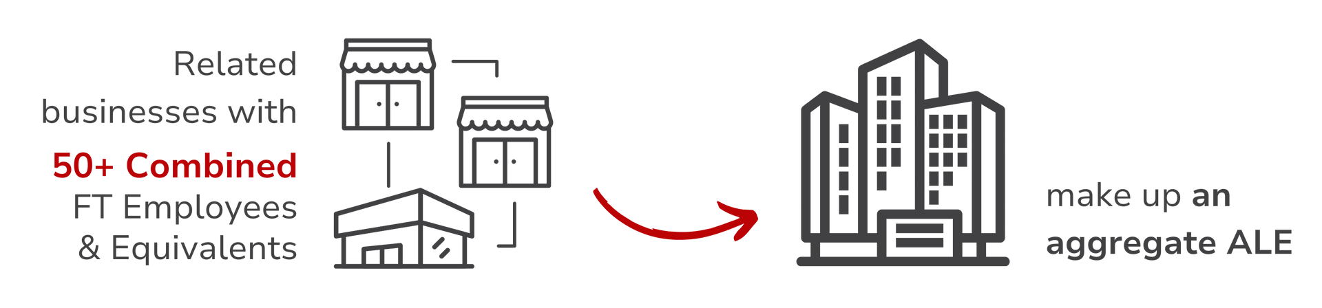 An illustration of a building that says related businesses with 50+ combined ft employees