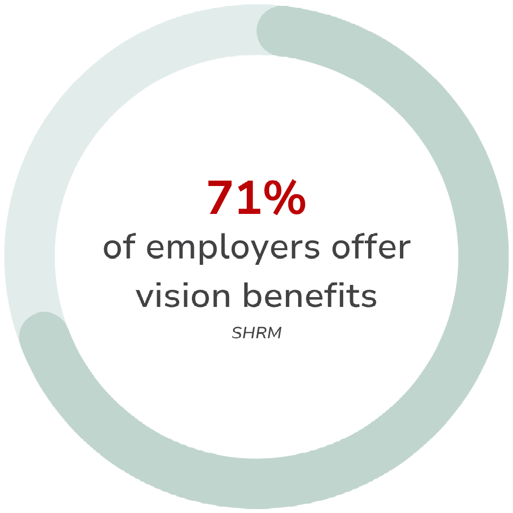 A circle that says 71 % of employers offer vision benefits