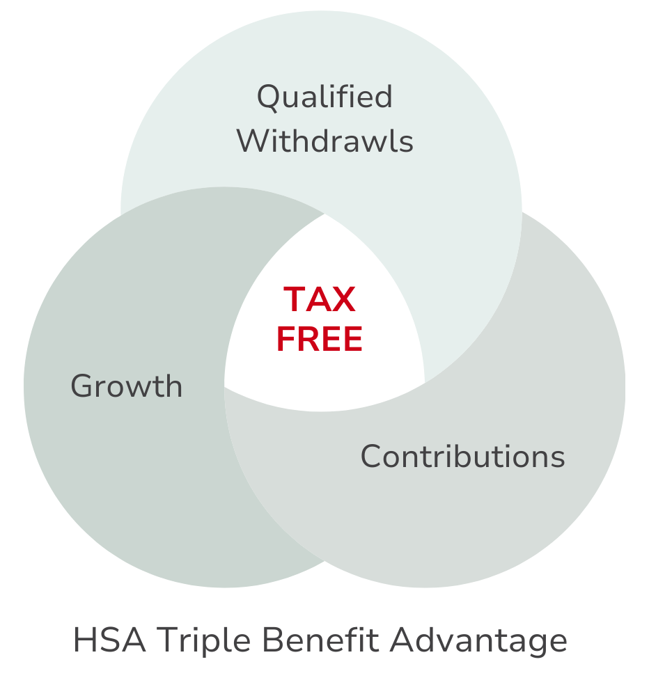 A diagram of the hsa triple benefit advantage