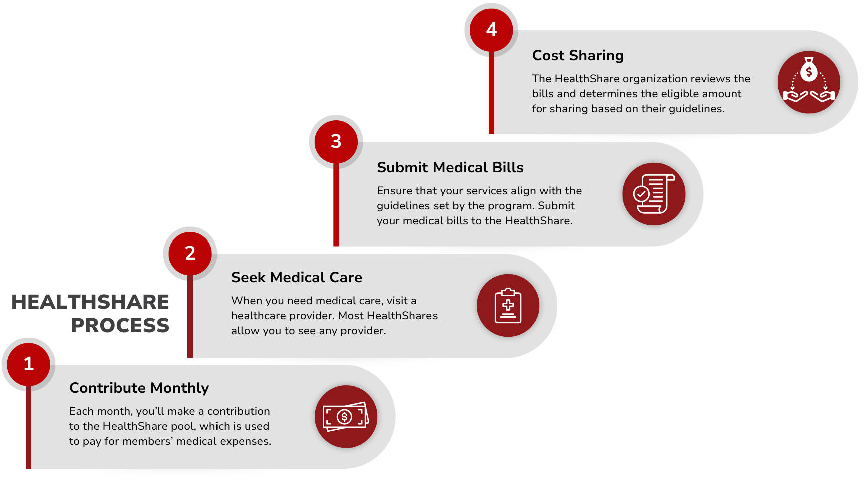 A diagram showing the steps of a healthcare process.