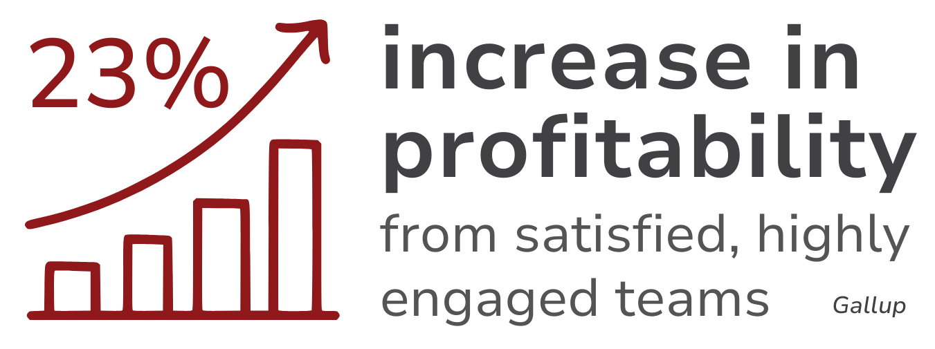 A graph that says increase in profitability from satisfied highly engaged teams
