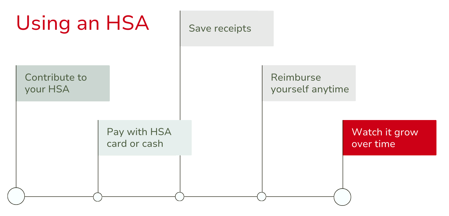 A diagram showing the process of using an hsa