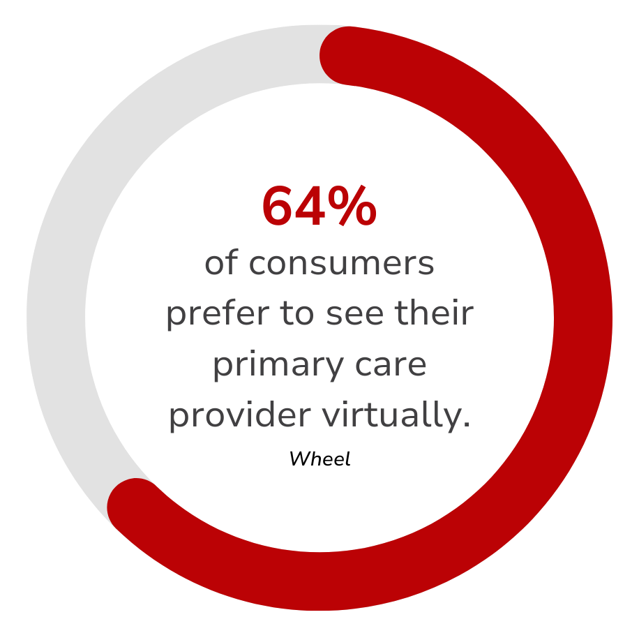 A pie chart shows that 64% of consumers prefer to see their primary care provider virtually