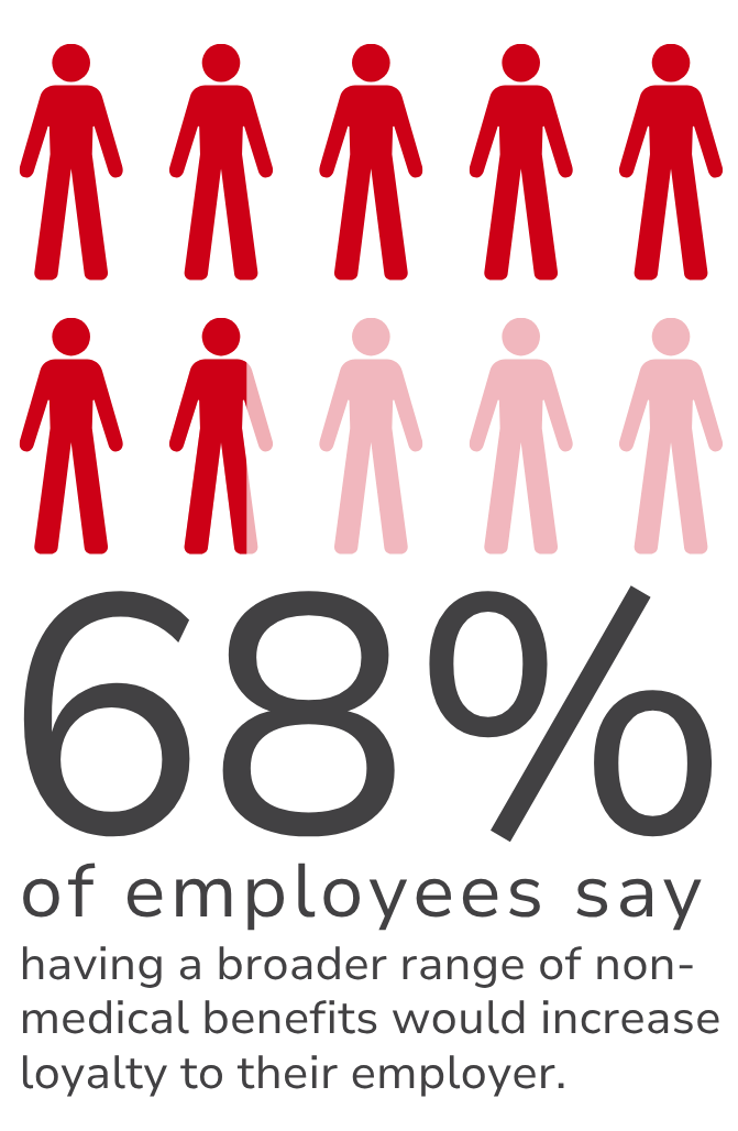 A poster that says employees say having a broader range of non medical benefits would increase loyalty to their employer.